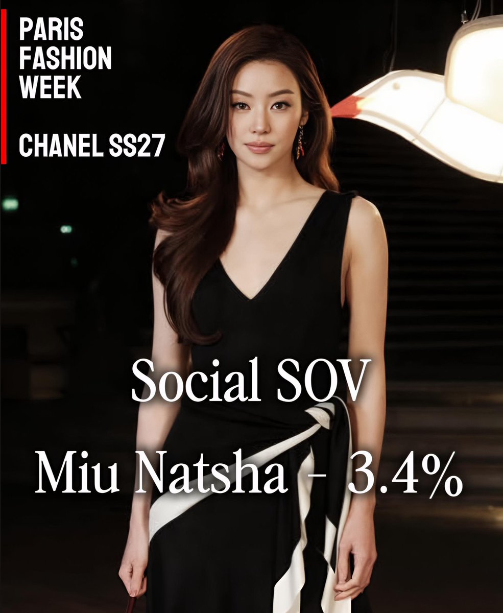 diana_aelm's tweet photo. Congrats to @lena__lorena and @miunatshaa on ranking 6th and 8th in the Top Most Mentioned Celebrities on Social Media During Paris Fashion Week (SOV) 🏆

@CHANEL ranked 3rd as the most mentioned brand 🔥

#LenaMiu #ลีน่าหมิว https://t.co/bFY1hS66dt