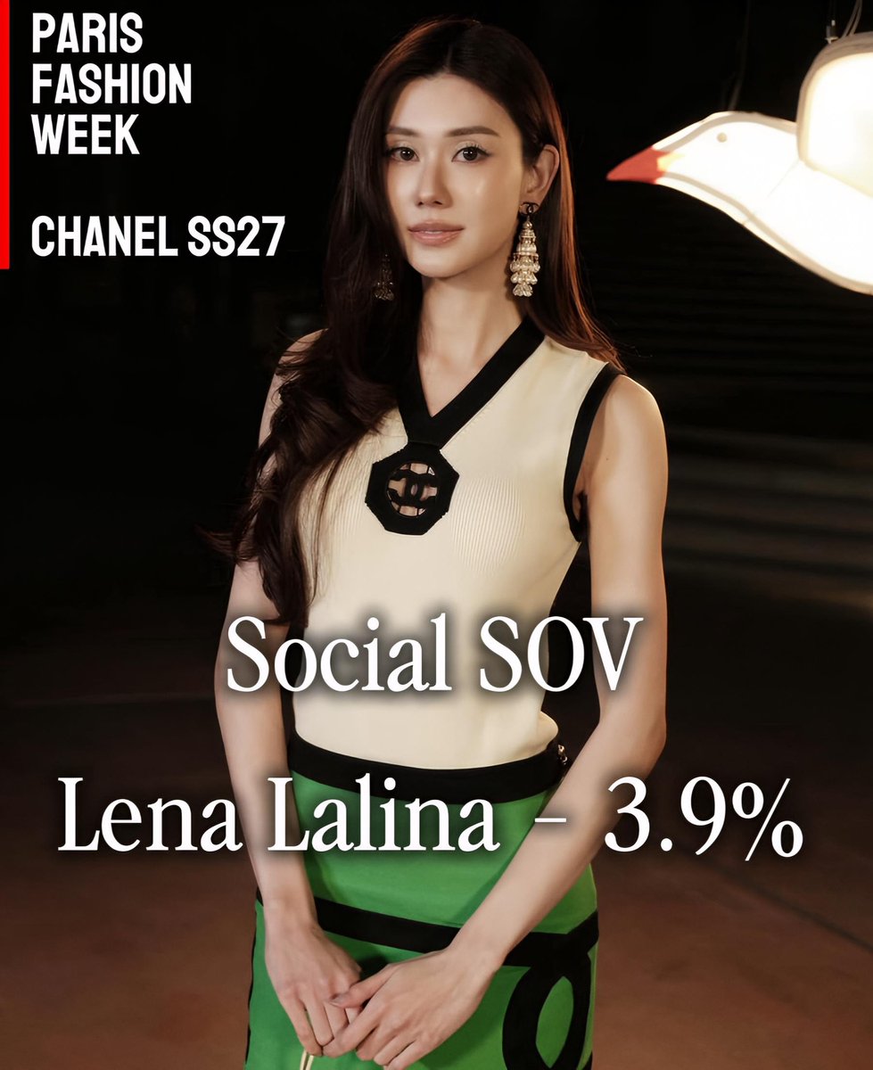 diana_aelm's tweet photo. Congrats to @lena__lorena and @miunatshaa on ranking 6th and 8th in the Top Most Mentioned Celebrities on Social Media During Paris Fashion Week (SOV) 🏆

@CHANEL ranked 3rd as the most mentioned brand 🔥

#LenaMiu #ลีน่าหมิว https://t.co/bFY1hS66dt