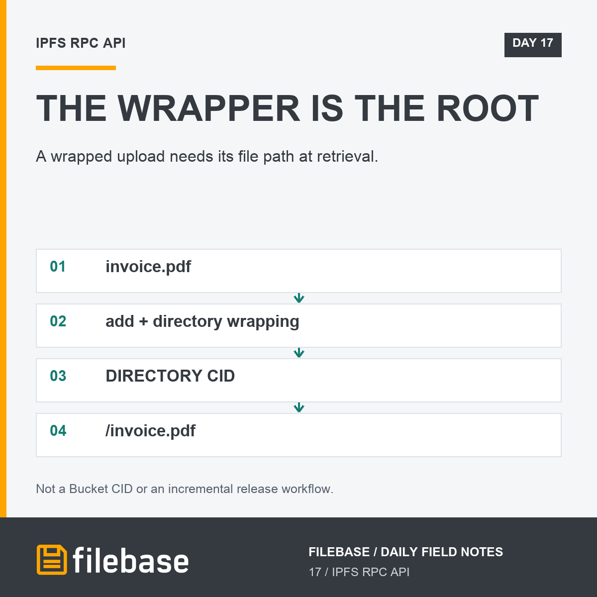 Filebase's tweet photo. Need a filename beneath an IPFS root? Filebase RPC add supports wrap-with-directory=true. The returned CID identifies the wrapper directory, so retrieval uses that CID plus the file path, not the directory as file bytes. Route details:

https://t.co/1oWXoOb1y5 https://t.co/RYFntuyZ0q