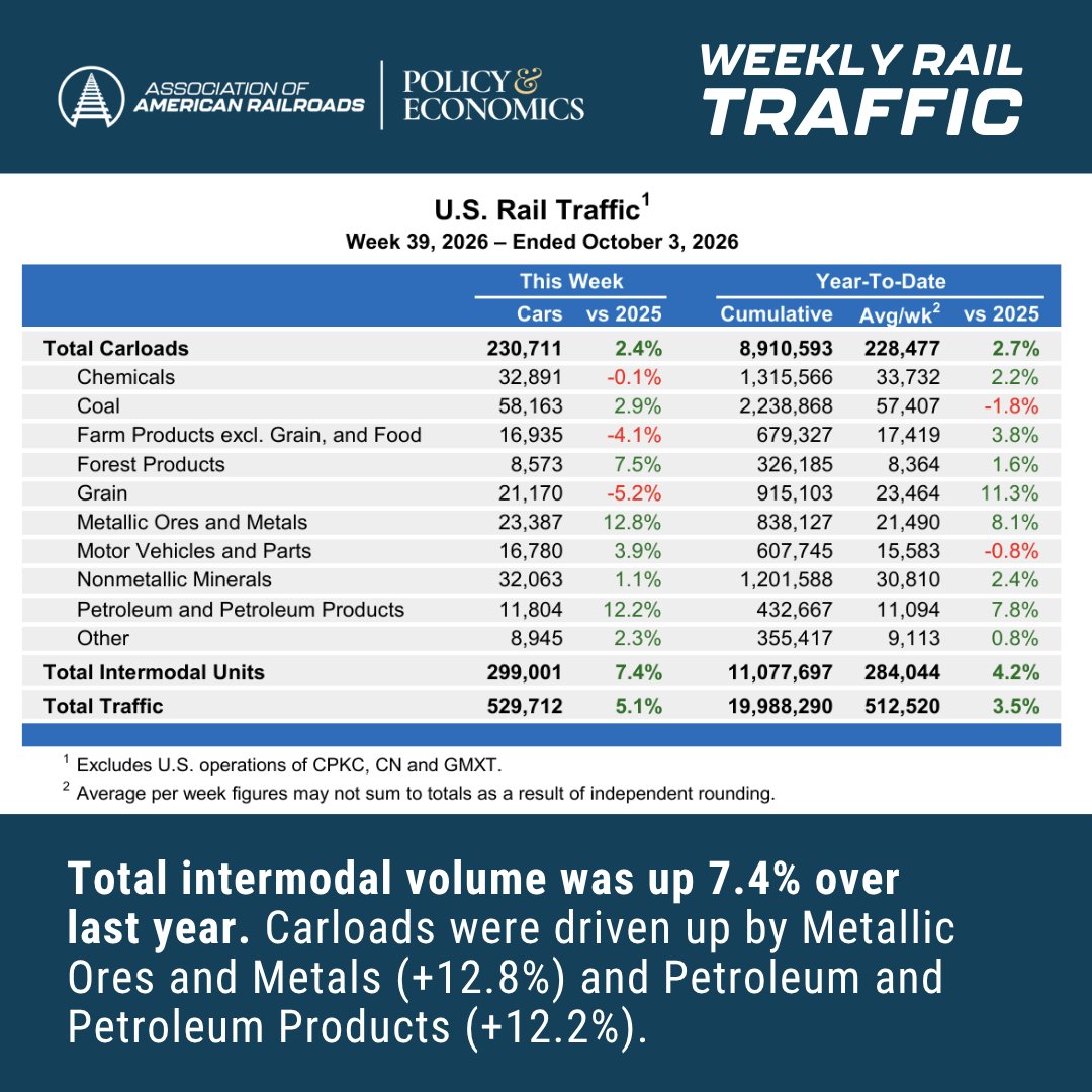 AAR_FreightRail's tweet photo. U.S. railroads are on the move! Weekly rail traffic increased 5.1% YoY for the week ending October 03, 2026, according to our Policy &amp; Economics team. 

This week’s moves: 

🪨 Metallic Ores and Metals: + 12.8%  

🛢️ Petroleum and Petroleum Products: + 12.2% 

Link in comments ⬇️ https://t.co/yVO6Fa9hmp