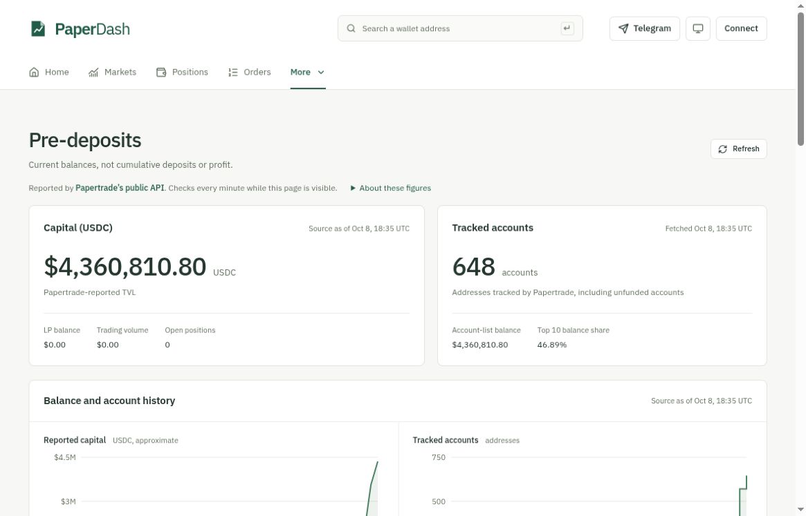 paperdash_xyz's tweet photo. Paper pre-deposits are live.

New on PaperDash: reported TVL, balance history, largest funded wallets and top-10 concentration. See how balances are distributed as deposits come in.
https://t.co/r7Sh4tr8Ux https://t.co/AARrEbXI3Q