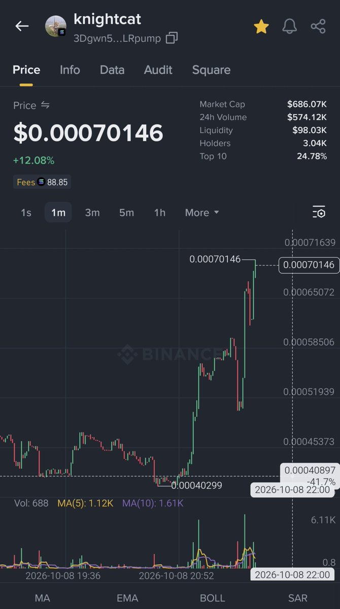 CRYPTOKSA's tweet photo. اكثر من 40% صعود يا عيني $knightcat https://t.co/1ldVYOEvGf