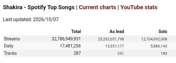 DSwift7f6e's tweet photo. @OlgaBra19198432 Te hago apenas 17 mill. de streams diarios con más de 90 millones de oyentes 🤣😂🤌 https://t.co/XXmvXd7YN2