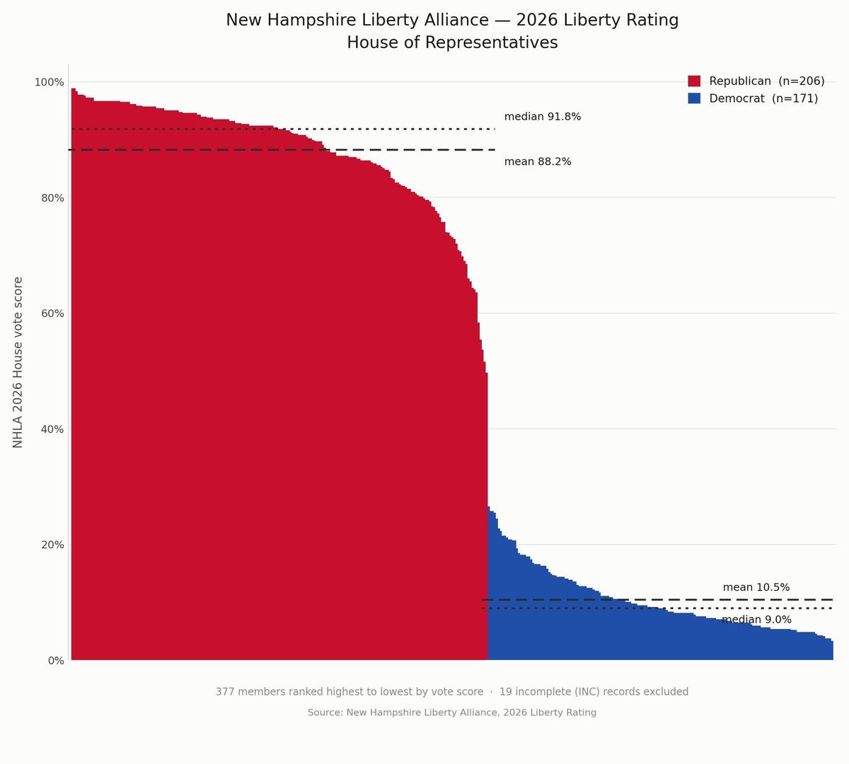 LPNH's tweet photo. In New Hampshire, voting Republican is voting for the party filled with people who we agree with. https://t.co/tfNPOZGRWm