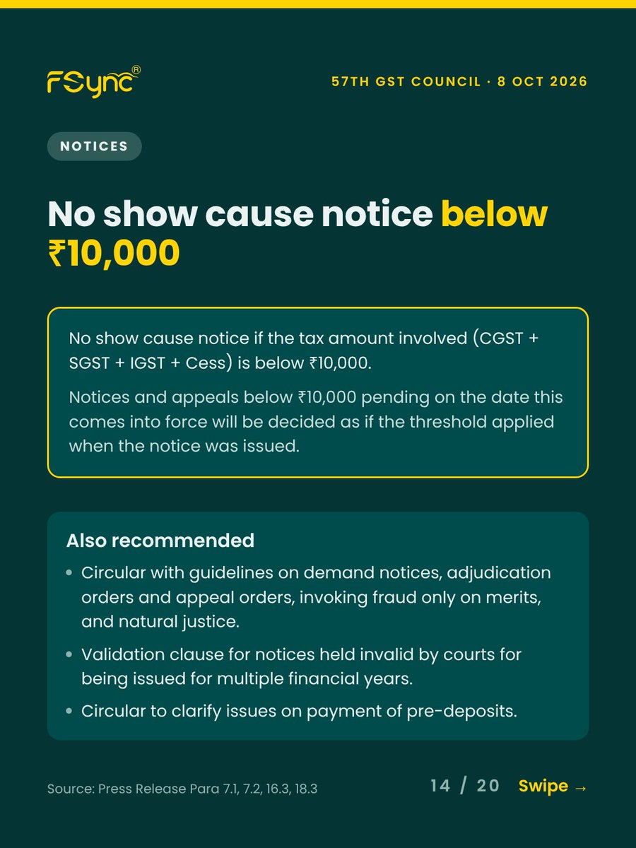 FidesLoop's tweet photo. 57th GST Council Meeting Highlights - 4/5

No more arrests under GST: Section 69 to be omitted. Prosecution threshold raised from ₹1 crore to ₹5 crore.

No show-cause notice below ₹10,000. General penalty cut from ₹25,000 to ₹10,000.

#GST #GSTCouncil https://t.co/rwvaqBswH3