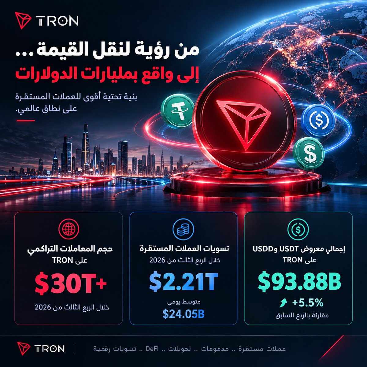 G8TQ6's tweet photo. 🔥 ما بدأ كرؤية لنقل القيمة… أصبح اليوم واقعًا بمليارات الدولارات.

منذ البدايات، ارتبطت رؤية جاستن صن للعملات المستقرة بفكرة واضحة: بناء بنية تحتية تجعل نقل القيمة الرقمية أسرع، وأكثر كفاءة، وقابلة للتوسع.

ومع تطور سوق العملات المستقرة، أصبحت هذه الرؤية أكثر أهمية؛ لأن حركة الدولار الرقمي تحتاج إلى شبكة قادرة على استيعاب أحجام ضخمة من التحويلات والتسويات.

🚀 واليوم، تعكس أرقام #TRON حجم ما وصلت إليه هذه البنية التحتية.

خلال الربع الثالث من 2026، تجاوز حجم المعاملات التراكمي على TRON حاجز 30 تريليون دولار، بينما بلغت تسويات العملات المستقرة نحو 2.21 تريليون دولار خلال الربع نفسه، بمتوسط يومي يقارب 24.05 مليار دولار.

💰 وفي الفترة ذاتها، وصل إجمالي معروض USDT وUSDD على TRON إلى نحو 93.88 مليار دولار، بزيادة 5.5% مقارنة بالربع السابق.

🌍 وهنا تظهر أهمية هذه الأرقام: فالقصة لم تعد مرتبطة بمجرد تداول الأصول الرقمية، بل بحركة العملات المستقرة عبر التحويلات والمدفوعات وDeFi والتسويات الرقمية.

كما تجاوز معروض USDT على TRON حاجز 90 مليار دولار في يوليو 2026، بينما بلغ متوسط التحويلات اليومية لـUSDT آنذاك نحو 23.8 مليار دولار.

📈 لذلك، فإن ما نراه اليوم ليس مجرد نمو في مؤشرات الشبكة، بل امتداد لفكرة أساسية ارتبطت برؤية جاستن صن: بناء بنية تحتية تجعل حركة العملات المستقرة عملية، واسعة النطاق، وقابلة للاستخدام في العالم الحقيقي.

من تحديات السرعة والازدحام في بدايات البلوكشين… إلى تسوية أكثر من 2 تريليون دولار من العملات المستقرة خلال ربع واحد.

هذه هي المسافة بين رؤية مبكرة لبنية تحتية لنقل القيمة، وواقع أصبحت فيه TRON جزءًا من حركة العملات المستقرة على نطاق عالمي.

#TGF #TRON
#TRONGlobalFriends @justinsuntron