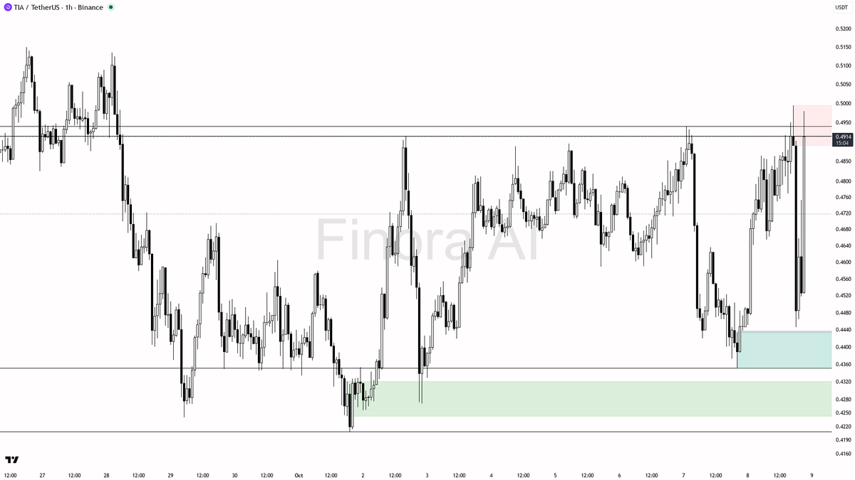 ⚡ $TIA jumps 3.3% in 15m with 1.4x volume—momentum or just a relief rally?

- my bias is cautiously bullish on TIAUSDT here, as the 1h structure remains bullish