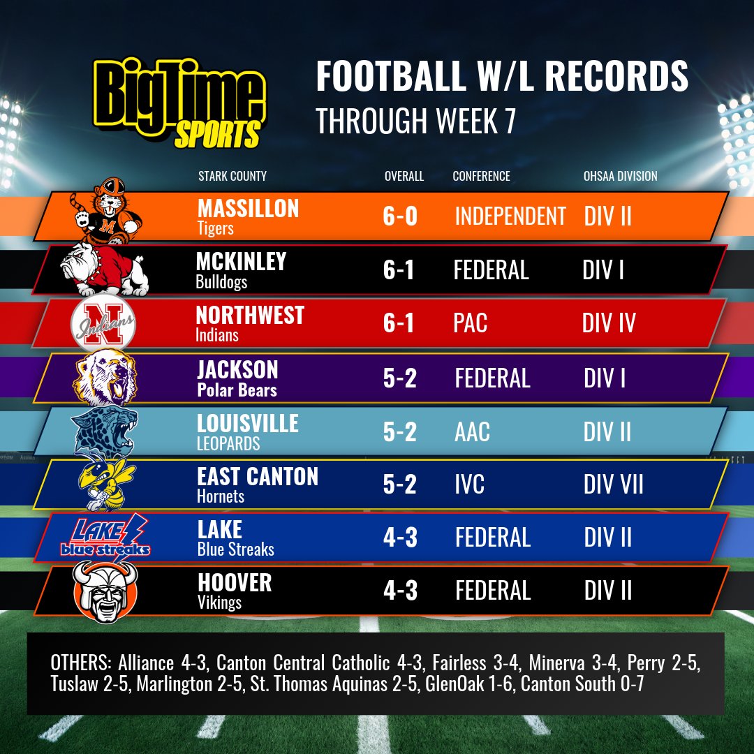 btsohio's tweet photo. 🏈 Week 8 is TOMORROW! County records + Federal &amp; IVC standings ⬇️

McKinley (4-0) leads the Federal, Massillon still perfect at 6-0, and Claymont &amp; Indian Valley remain unbeaten.

Must-watch: McKinley at Lake &amp; Indian Valley at Garaway 🔥

#BigTimeSports #OhioFootball https://t.co/NwUdGzG0nH