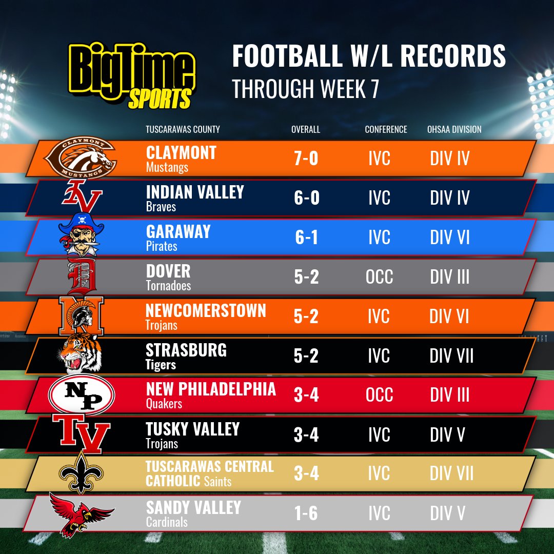 btsohio's tweet photo. 🏈 Week 8 is TOMORROW! County records + Federal &amp; IVC standings ⬇️

McKinley (4-0) leads the Federal, Massillon still perfect at 6-0, and Claymont &amp; Indian Valley remain unbeaten.

Must-watch: McKinley at Lake &amp; Indian Valley at Garaway 🔥

#BigTimeSports #OhioFootball https://t.co/NwUdGzG0nH