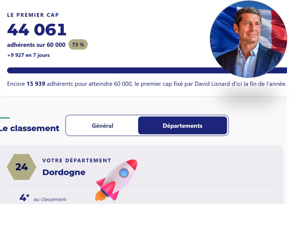 PascalBillat's tweet photo. Un parti politique qui engrange 10.000 adhésions supplémentaires en une semaine. 🚀 
Le département de la #Dordogne qui enregistre la 4ème meilleure progression. Avec des maires, des élus, des acteurs économiques, des citoyens périgourdins qui adhèrent pour la première fois à un parti politique et qui ont décidé de sauter le pas pour soutenir la candidature de @davidlisnard à l'élection présidentielle. 
Ce qui se passe autour du président de @Nouv_Energie est tout simplement exceptionnel. La droite et, plus largement, tous ceux qui veulent reconstruire une grande France, ne peuvent plus ignorer ce phénomène et continuer à regarder ailleurs. La dynamique est là et elle offre une espérance de victoire qui était presque devenue inespérée. Ce mouvement ne fait que commencer, vous pouvez y participer. Et c'est par ici que ça se passe. 👇🏼
https://t.co/hGKIVAo8O0