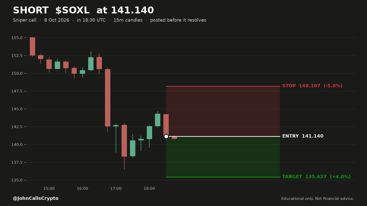 JohnCallsCrypto's tweet photo. 🔴 SHORT $SOXL  141.14   ·   🕐 18:30 UTC   ·   ⏳ STILL RUNNING
🎯 SNIPER — fast calls, minutes to hours
🟡 THIS TRADE IS NOT CLOSED — no result yet. It is still open.
━━━━━━━━━━━━━━━━━━
🌬️ WIND CALM — nobody leaning hard either way.
🥇 RANKED 1st of 2 setups that fired on this candle — the freshest signal of the batch.
   Our own ordering, posted before any of them resolve.
📊 THE SETUP
   🔥 WILD MOVER — this coin swings 2.0% per 15-minute candle.
   On my record, calls this wild won about 2 in 3, and about 1 in 8 dropped 2%+
   right after the call.
   This is NOT one I'd take myself. It's posted so my record
   stays complete — every call, good or bad.

🎯 THE LEVELS
   📍 Entry   141.14
   🛑 Stop    148.20   −5.0%
   🏁 Target  135.43   +4.0%
   ⏱️ The entry is the price at the MOMENT this posted —
   a record of where we got in, not a level to chase.
   🕐 Entered Oct 08, 18:30 UTC

🚪 ENTRY WINDOW — 45 MINUTES from this post
   Stale after 19:31 UTC on 08 Oct. Do not take it late —
   the trigger was the moment, not the day.

🔒 HOW I MANAGE IT
   At 139.71 I move my stop up to 141.14 — from
   there this trade cannot cost me anything.
   I trail winners instead of banking at the target — the target
   is where my trailing STARTS, not where I get out.
   ⚠️ My stop is the outer limit, not a promise. A gap can fill
   worse than the number.
   This is my own trade, posted as a journal. Educational only,
   not financial advice.

⏱️ MAX HOLD — 24 HOURS from this post
   If it has not stopped or trailed out by 18:46 UTC on 09 Oct,
   we close it and post the result anyway.
   This is how long WE hold it. NOT an entry window — see above.

━━━━━━━━━━━━━━━━━━
📬 Posted before it resolves. The result posts here when it closes —
   win or lose, quoting this card.
📊 717 calls posted here to date: ✅ 573  ❌ 144  🛡️ 0 · 80% win