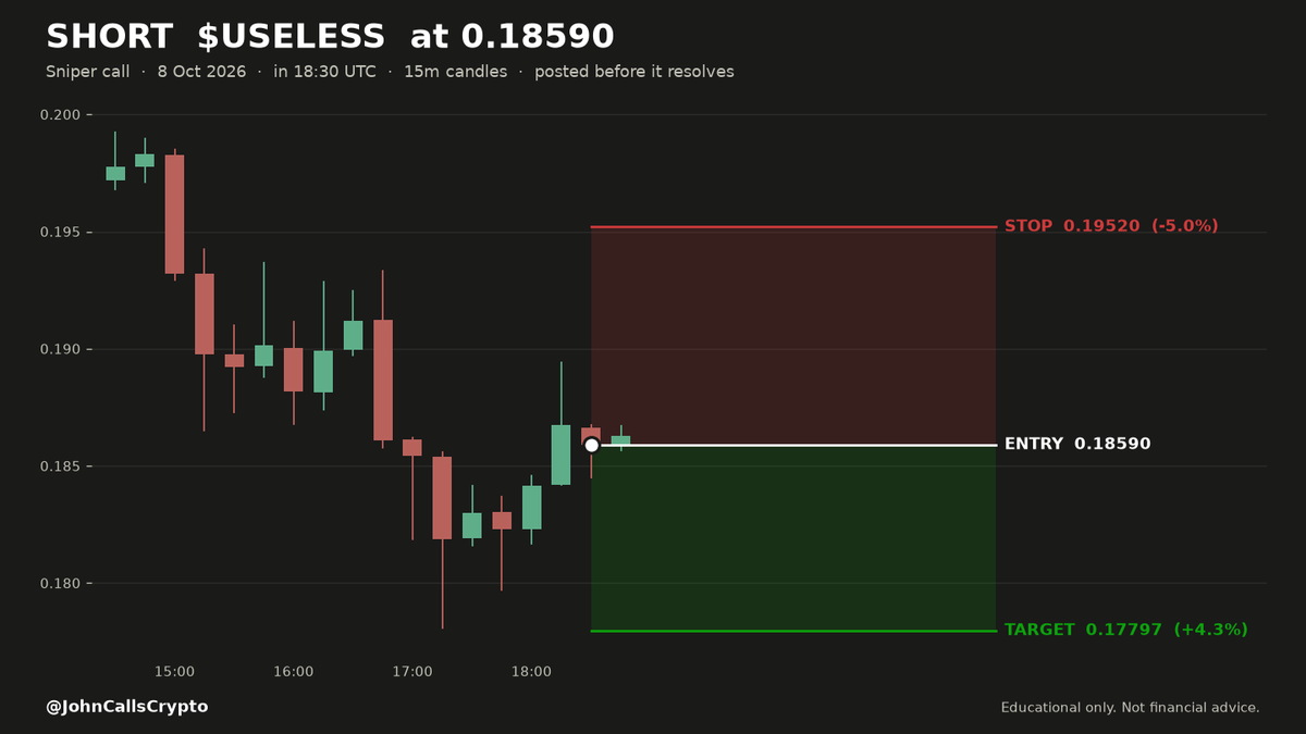 JohnCallsCrypto's tweet photo. 🔴 SHORT $USELESS  0.1859   ·   🕐 18:30 UTC   ·   ⏳ STILL RUNNING
🎯 SNIPER — fast calls, minutes to hours
🟡 THIS TRADE IS NOT CLOSED — no result yet. It is still open.
━━━━━━━━━━━━━━━━━━
🌬️ WIND CALM — nobody leaning hard either way.
📊 Ranked 2nd of 2 setups on this candle.
   All 2 passed the same rules — 1st is the one our system
   rates highest, before the outcome.
📊 THE SETUP
   🔥 WILD MOVER — this coin swings 2.1% per 15-minute candle.
   On my record, calls this wild won about 2 in 3, and about 1 in 8 dropped 2%+
   right after the call.
   This is NOT one I'd take myself. It's posted so my record
   stays complete — every call, good or bad.
   🏃 Runner class — open road ahead; these ran past 3% two to three times as often on our year.

🎯 THE LEVELS
   📍 Entry   0.1859
   🛑 Stop    0.1952   −5.0%
   🏁 Target  0.1780   +4.3%
   ⏱️ The entry is the price at the MOMENT this posted —
   a record of where we got in, not a level to chase.
   🕐 Entered Oct 08, 18:30 UTC

🚪 ENTRY WINDOW — 45 MINUTES from this post
   Stale after 19:31 UTC on 08 Oct. Do not take it late —
   the trigger was the moment, not the day.

🔒 HOW I MANAGE IT
   At 0.1839 I move my stop up to 0.1859 — from
   there this trade cannot cost me anything.
   I trail winners instead of banking at the target — the target
   is where my trailing STARTS, not where I get out.
   ⚠️ My stop is the outer limit, not a promise. A gap can fill
   worse than the number.
   This is my own trade, posted as a journal. Educational only,
   not financial advice.

⏱️ MAX HOLD — 24 HOURS from this post
   If it has not stopped or trailed out by 18:46 UTC on 09 Oct,
   we close it and post the result anyway.
   This is how long WE hold it. NOT an entry window — see above.

━━━━━━━━━━━━━━━━━━
📬 Posted before it resolves. The result posts here when it closes —
   win or lose, quoting this card.
📊 717 calls posted here to date: ✅ 573  ❌ 144  🛡️ 0 · 80% win