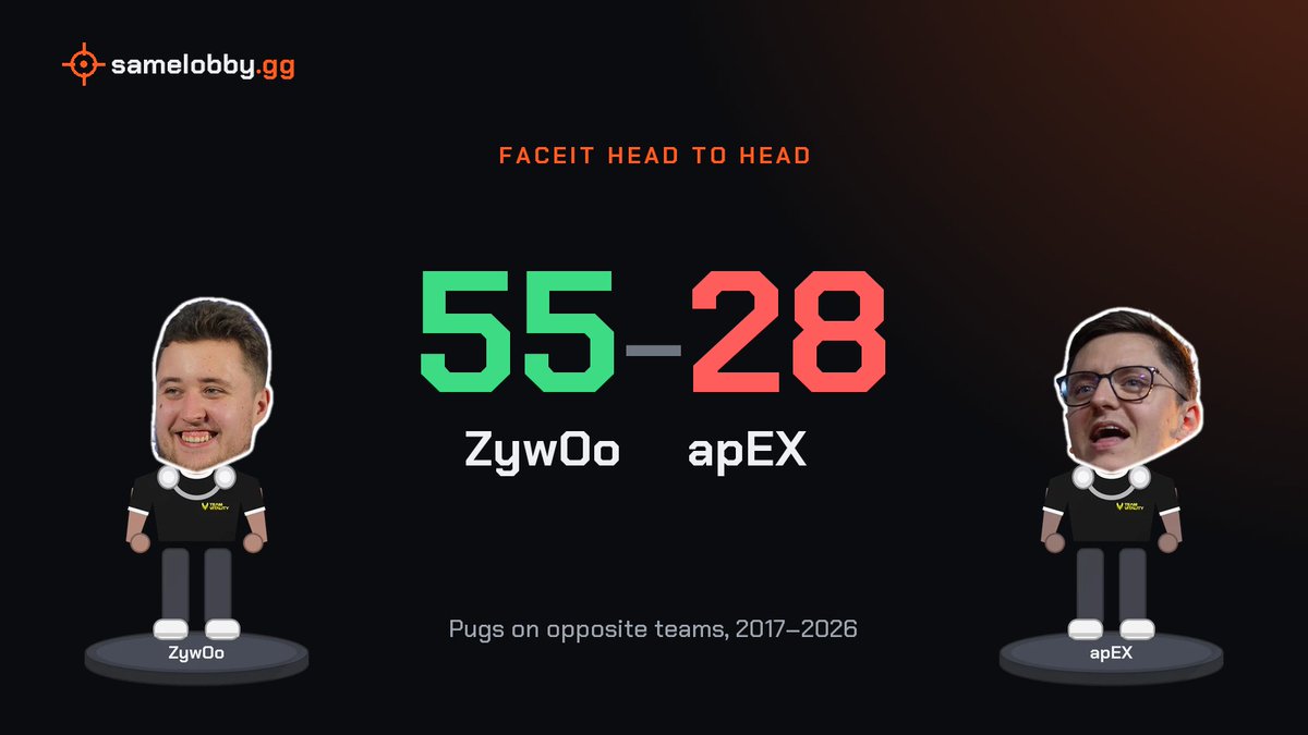 samelobbygg's tweet photo. @zywoo vs @Vitality_apEX on FACEIT

83 pugs on opposite teams since 2017:
ZywOo 55–28 apEX
ZywOo leads.

@TeamVitalityCS 

Every pro in your FACEIT matches: https://t.co/hIxtB9iyqS
#CS2 #FACEIT https://t.co/g96bconEa1