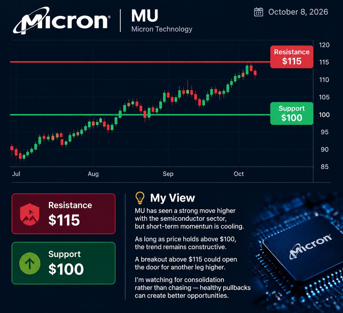 Justinplouffe_6's tweet photo. $MU Micron Technology — Technical Analysis
📅 October 8, 2026
📊 Key Levels

🟢 Support: $100
🔴 Resistance: $115

My View:
MU has seen a strong move higher with the semiconductor sector, but short-term momentum is cooling.
As long as price holds above $100, the trend remains constructive. A breakout above $115 could open the door for another leg higher.

I’m watching for consolidation rather than chasing — healthy pullbacks can create better opportunities. 📈
#MU #Micron #Semiconductors #Stocks #Trading #Investing