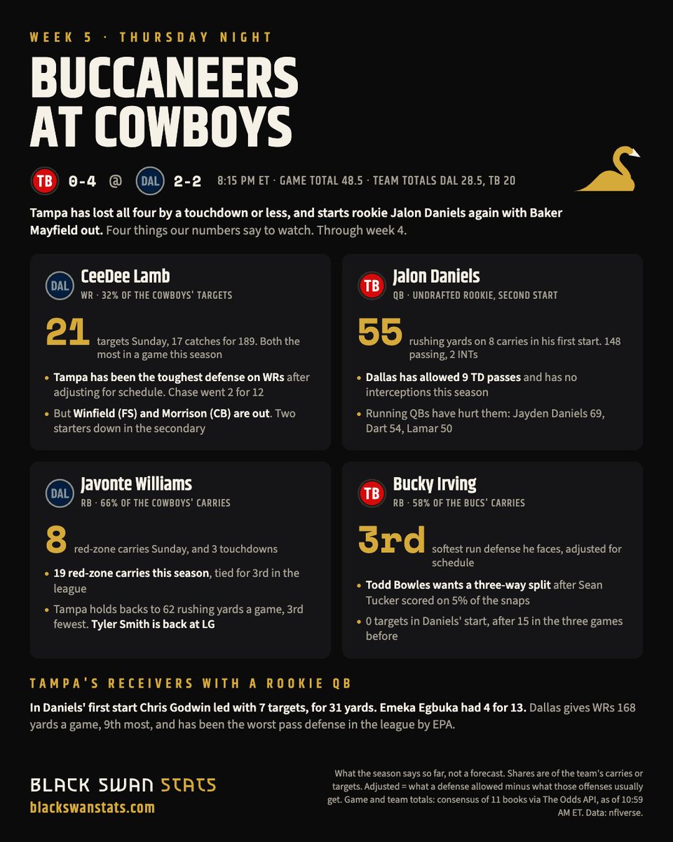 blackswanstats's tweet photo. Bucs at Cowboys tonight. Tampa is 0-4, every loss by 7 or fewer, and undrafted rookie Jalon Daniels starts again with Baker Mayfield out.

Game total 48.5. Team totals: Dallas 28.5, Tampa 20.

What our numbers say to watch: https://t.co/4yWaYri2kd