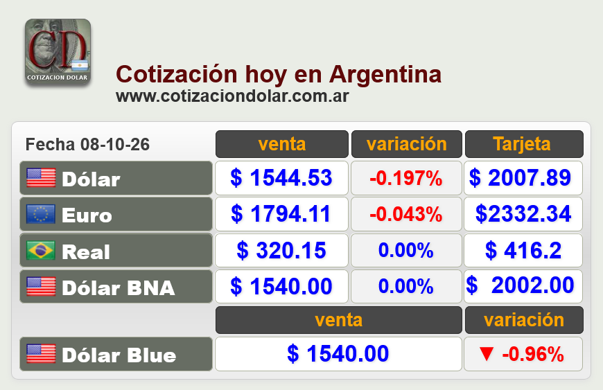 cotizacionhoyar's tweet photo. #Dolarhoy del 08-10-26:
Promedio $1544.53
BNA $1540
#Dolarblue $1540
Promedio BCRA $1539.296
Mayorista $1518
CCL $1612.04
#Euro $1794.11
https://t.co/GrEjx2J5Da
#Argentina #Dolar https://t.co/dKHXKCq2gN