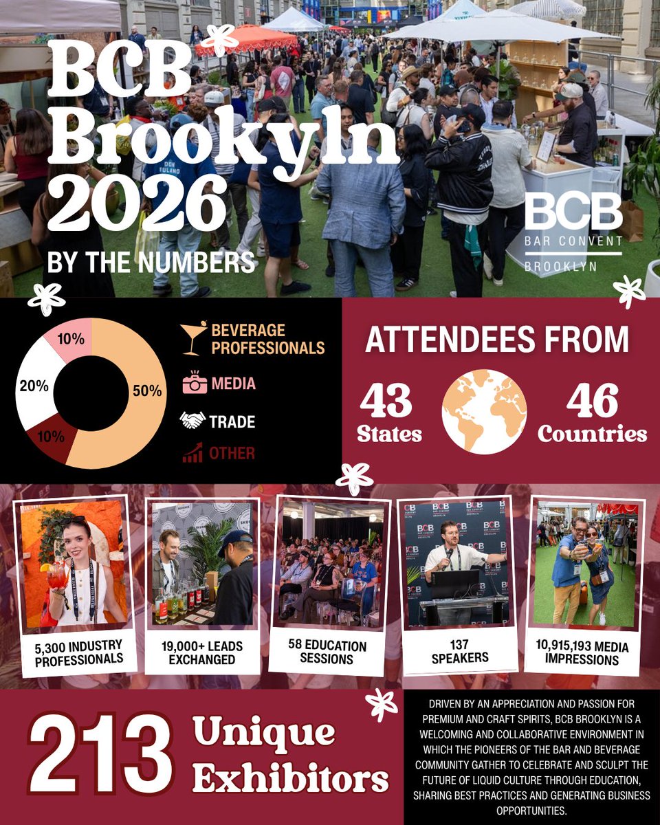 bcbrooklyn's tweet photo. Reflecting on an incredible BCB Brooklyn 2026! 🍸✨

From brand new spirit innovations to industry-leading education, the numbers behind this year's event speak for themselves.

See you back in Brooklyn for 2027! https://t.co/wkFmE7u0py