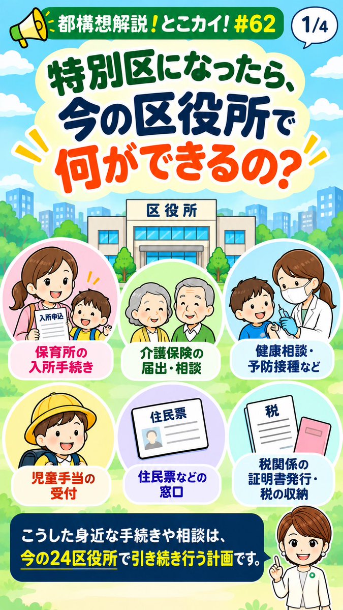 marico_kuroda's tweet photo. 【都構想解説！とこカイ！#62】

💡特別区になったら、今の区役所で何ができるの？

以前の投稿では、特別区になっても今の24区役所は残る計画であることをお伝えしました。

では、実際にどんな手続きや相談ができるのでしょうか？

今回示された事務分担の資料では、保育所の入所手続き、児童手当の受付、生活保護の相談・申請、介護保険の届出、健康相談など、暮らしに身近な仕事は、引き続き今の24区役所で行う計画です。

住民票や税関係の証明書の発行、税の収納、就学に関する受付なども同様です。

一方、4つの特別区の本庁には、企画部門や内部事務、専門的な事務などを集約します。

つまり、住民の皆さんに身近な窓口は今の24区役所に残し、行政の企画や内部事務などは本庁にまとめるという役割分担です。

もちろん、すべての手続きが今の区役所だけで完結するという意味ではありません。

今後も、制度案で示されている具体的な内容を、一つずつ丁寧にお伝えしていきます。

#大阪都構想
#とこカイ
#大阪維新の会
