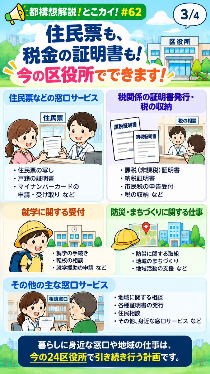 marico_kuroda's tweet photo. 【都構想解説！とこカイ！#62】

💡特別区になったら、今の区役所で何ができるの？

以前の投稿では、特別区になっても今の24区役所は残る計画であることをお伝えしました。

では、実際にどんな手続きや相談ができるのでしょうか？

今回示された事務分担の資料では、保育所の入所手続き、児童手当の受付、生活保護の相談・申請、介護保険の届出、健康相談など、暮らしに身近な仕事は、引き続き今の24区役所で行う計画です。

住民票や税関係の証明書の発行、税の収納、就学に関する受付なども同様です。

一方、4つの特別区の本庁には、企画部門や内部事務、専門的な事務などを集約します。

つまり、住民の皆さんに身近な窓口は今の24区役所に残し、行政の企画や内部事務などは本庁にまとめるという役割分担です。

もちろん、すべての手続きが今の区役所だけで完結するという意味ではありません。

今後も、制度案で示されている具体的な内容を、一つずつ丁寧にお伝えしていきます。

#大阪都構想
#とこカイ
#大阪維新の会