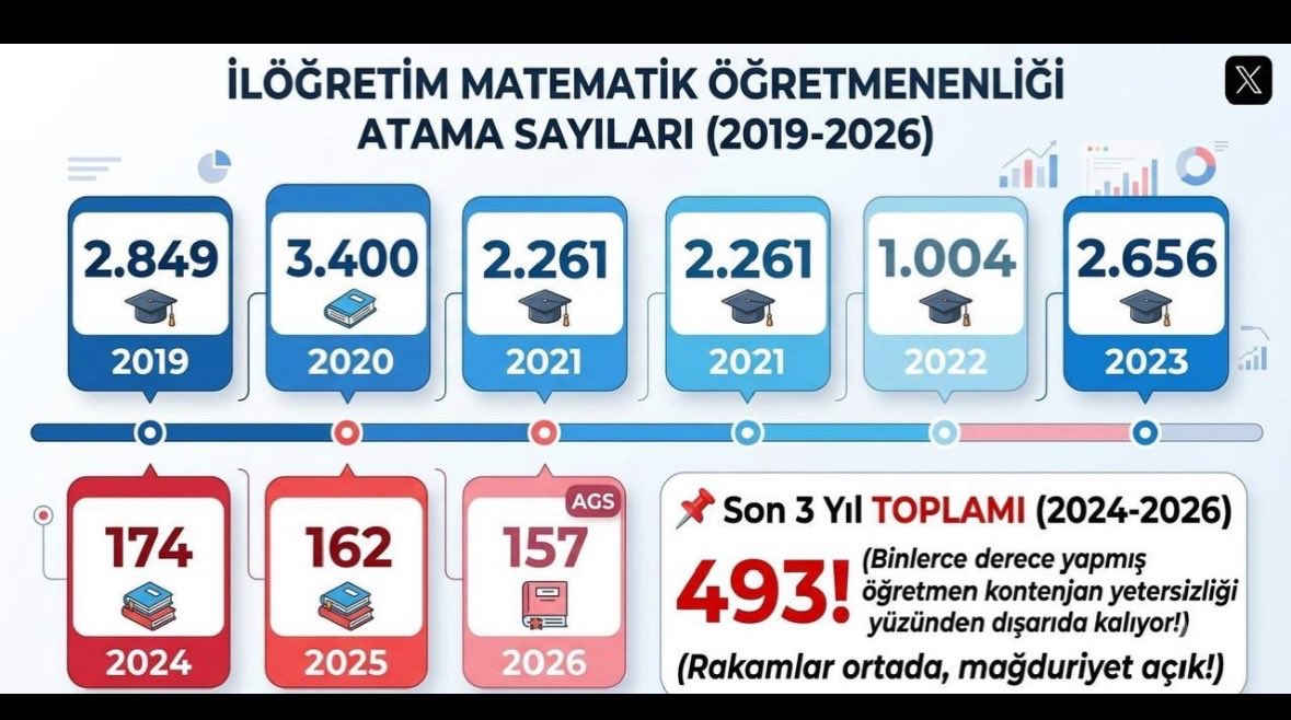 lidya1y's tweet photo. Sayın Devlet Bahçeli, bugün binlerce öğretmenin gözü 50 bin atama kararında. Talebimiz nettir: 2026 AGS puanıyla yapılacak 50 bin atamada lise ve ortaokul branşlarına adil, dengeli ve ihtiyaç temelli kontenjan dağılımı. 
İlköğretim matematik 2500 alım istiyoruz.
#AdilBranşAgs50BinBahçeliden 
@dbdevletbahceli @egitimsen @HurEgitimSen @EgitimBirSen @tcmeb @Yusuf__Tekin @RTErdogan @oktay_saral @YilmazzGuney @CelileErenOKTEN @oktay_saral @EmineErdogan
