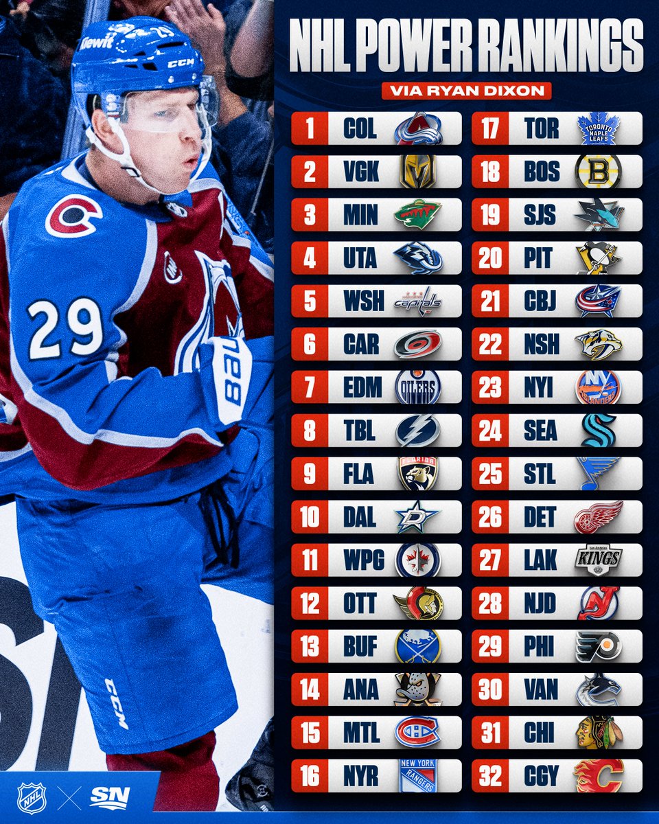 Sportsnet's tweet photo. The Avalanche take top spot in the first NHL Power Rankings since puck drop 🏔️ https://t.co/HGDfMmcSUD