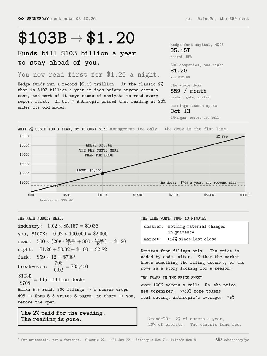 WednesdayEye's tweet photo. Hedge funds bill $103 billion a year at 2%. Anthropic just made their edge, reading earnings first, $1.20 a night.

The industry runs a record $5.15 trillion. Haiku 5.5 launched yesterday at 90% under the old model → it reads 500 companies' filings overnight → a scorer drops 495 → Opus writes 5 one-page reports without seeing the chart → you read them before the open.

$103 billion on their side. $708 a year on yours. Earnings season opens Tuesday.

The 2% paid for the reading. The reading is gone.

Send this to whoever still pays 2% for a summary.