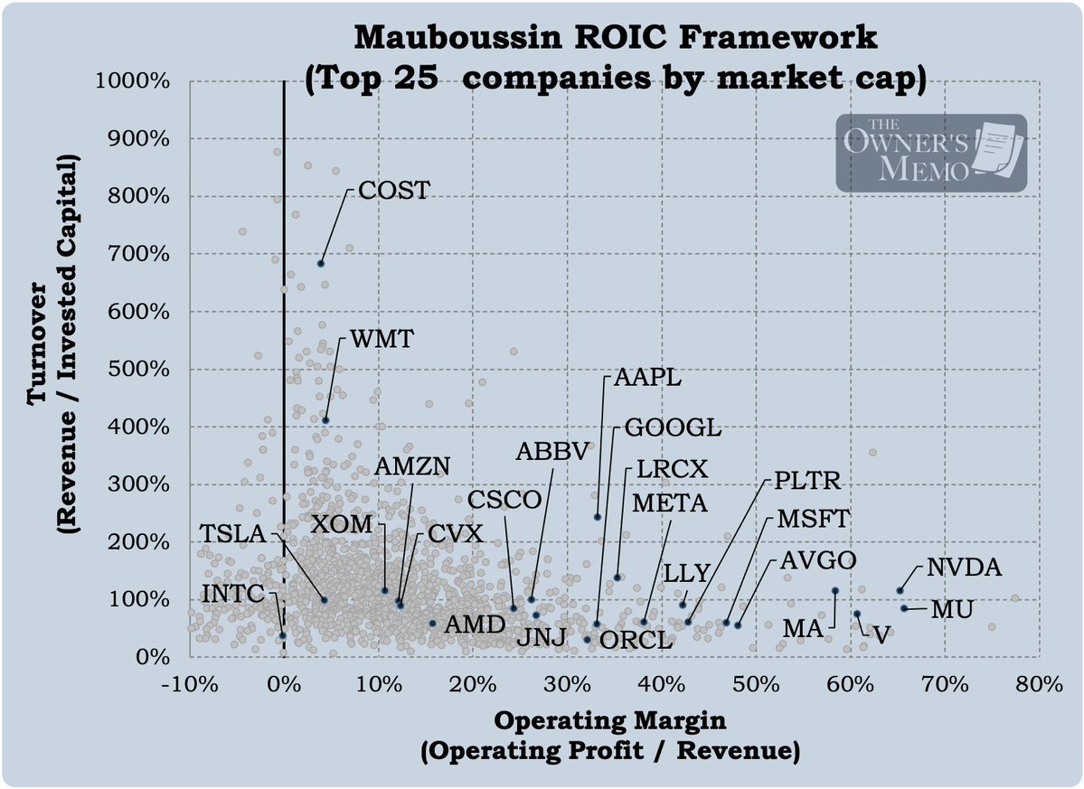 TimIsgro's tweet photo. The very best companies in the world have the highest returns on invested capital.

Michael Mauboussin and Dan Callahan break that down by charting the two components of ROIC: operating margin and invested capital turnover.

I updated their work with the results from US companies over the trailing twelve months. At the highest levels above a pre-tax ROIC of 45% sit 44 companies out of 1,769.

Some are the names you would expect, like Nvidia, Visa, Mastercard and Apple, which earn their returns through high operating margins, while others, like McKesson, get there by turning over their invested capital dozens of times a year on very thin margins.

To make the list manageable, I focused on the companies whose operating margins had risen consistently for the past year and a half. 

The cheapest was Clear Secure, trading at 11.3x P/FCF, a company whose operating margin has gone from -48.2% in late 2021 to 29.9% last quarter, with revenue up 26.6% year-over-year.

The Owner's Memo #25 is out today. Link in the comments.
cc: @mjmauboussin @dcalz