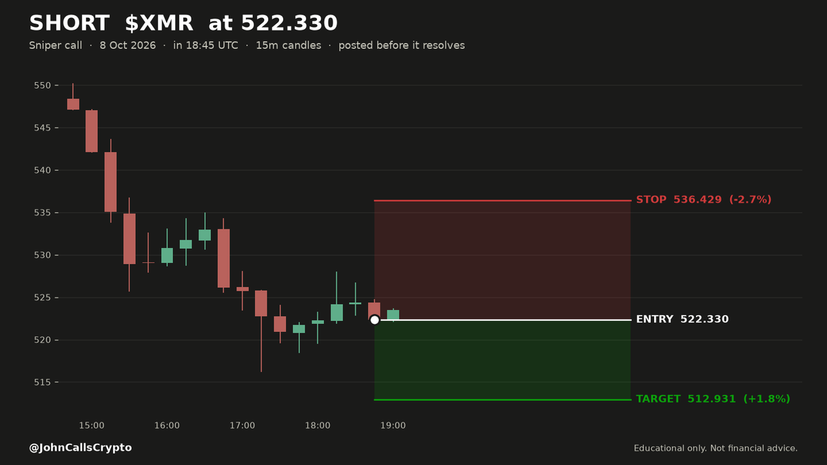 JohnCallsCrypto's tweet photo. 🔴 SHORT $XMR  522.33   ·   🕐 18:45 UTC   ·   ⏳ STILL RUNNING
🎯 SNIPER — fast calls, minutes to hours
🟡 THIS TRADE IS NOT CLOSED — no result yet. It is still open.
━━━━━━━━━━━━━━━━━━
🌬️ WIND CALM — nobody leaning hard either way.
🥇 RANKED 1st of 2 setups that fired on this candle — the volatility band our book grades best.
   Our own ordering, posted before any of them resolve.
🎯 THE LEVELS
   📍 Entry   522.33
   🛑 Stop    536.43   −2.7%
   🏁 Target  512.93   +1.8%
   ⏱️ The entry is the price at the MOMENT this posted —
   a record of where we got in, not a level to chase.
   🕐 Entered Oct 08, 18:45 UTC

🚪 ENTRY WINDOW — 45 MINUTES from this post
   Stale after 19:46 UTC on 08 Oct. Do not take it late —
   the trigger was the moment, not the day.

🔒 HOW I MANAGE IT
   At 519.98 I move my stop up to 522.33 — from
   there this trade cannot cost me anything.
   I trail winners instead of banking at the target — the target
   is where my trailing STARTS, not where I get out.
   ⚠️ My stop is the outer limit, not a promise. A gap can fill
   worse than the number.
   This is my own trade, posted as a journal. Educational only,
   not financial advice.

⏱️ MAX HOLD — 24 HOURS from this post
   If it has not stopped or trailed out by 19:01 UTC on 09 Oct,
   we close it and post the result anyway.
   This is how long WE hold it. NOT an entry window — see above.

━━━━━━━━━━━━━━━━━━
📬 Posted before it resolves. The result posts here when it closes —
   win or lose, quoting this card.
📊 721 calls posted here to date: ✅ 577  ❌ 144  🛡️ 0 · 80% win