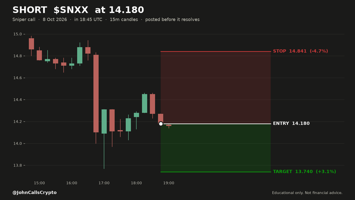 JohnCallsCrypto's tweet photo. 🔴 SHORT $SNXX  14.180   ·   🕐 18:45 UTC   ·   ⏳ STILL RUNNING
🎯 SNIPER — fast calls, minutes to hours
🟡 THIS TRADE IS NOT CLOSED — no result yet. It is still open.
━━━━━━━━━━━━━━━━━━
🌬️ WIND CALM — nobody leaning hard either way.
📊 Ranked 2nd of 2 setups on this candle.
   All 2 passed the same rules — 1st is the one our system
   rates highest, before the outcome.
🎯 THE LEVELS
   📍 Entry   14.180
   🛑 Stop    14.841   −4.7%
   🏁 Target  13.740   +3.1%
   ⏱️ The entry is the price at the MOMENT this posted —
   a record of where we got in, not a level to chase.
   🕐 Entered Oct 08, 18:45 UTC

🚪 ENTRY WINDOW — 45 MINUTES from this post
   Stale after 19:46 UTC on 08 Oct. Do not take it late —
   the trigger was the moment, not the day.

🔒 HOW I MANAGE IT
   At 14.070 I move my stop up to 14.180 — from
   there this trade cannot cost me anything.
   I trail winners instead of banking at the target — the target
   is where my trailing STARTS, not where I get out.
   ⚠️ My stop is the outer limit, not a promise. A gap can fill
   worse than the number.
   This is my own trade, posted as a journal. Educational only,
   not financial advice.

⏱️ MAX HOLD — 24 HOURS from this post
   If it has not stopped or trailed out by 19:01 UTC on 09 Oct,
   we close it and post the result anyway.
   This is how long WE hold it. NOT an entry window — see above.

━━━━━━━━━━━━━━━━━━
📬 Posted before it resolves. The result posts here when it closes —
   win or lose, quoting this card.
📊 721 calls posted here to date: ✅ 577  ❌ 144  🛡️ 0 · 80% win