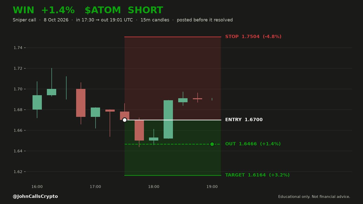JohnCallsCrypto's tweet photo. ▒ ✅ CLOSED — WIN +1.4%  $ATOM
▒ Oct 08, 17:30 UTC → Oct 08, 19:01 UTC  (1h 31m)
▒ Called SHORT at 1.670 → trailed out at 1.647  ·  ran to +1.6%
▒ 💰 Banked here.
▒ Posted before it resolved. Result posted win or lose.
▒ 📊 721 calls posted here to date: ✅ 577  ❌ 144  🛡️ 0 · 80% win