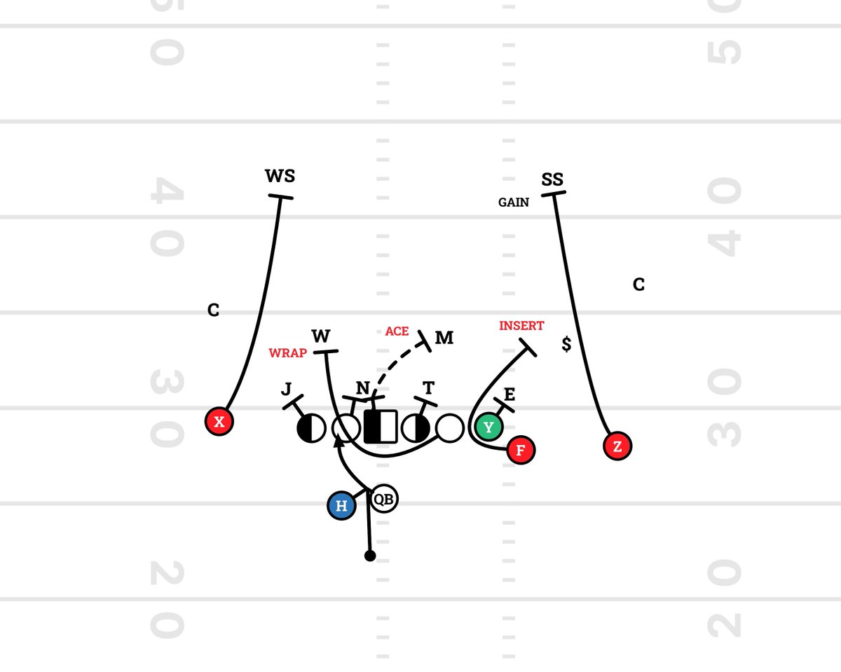 AndrewMerino25's tweet photo. The sameside handoff causes a PS scrape exchange for Zone Read,allowing the RT to block the Will. BS,Mike sees F insert to force, fits it like Duo w/ his indicator read,washing him out. W/ LBs reading Triangle through Guards or an Indicator fit, pulling the tackle makes them late https://t.co/T8UAdcQQGd