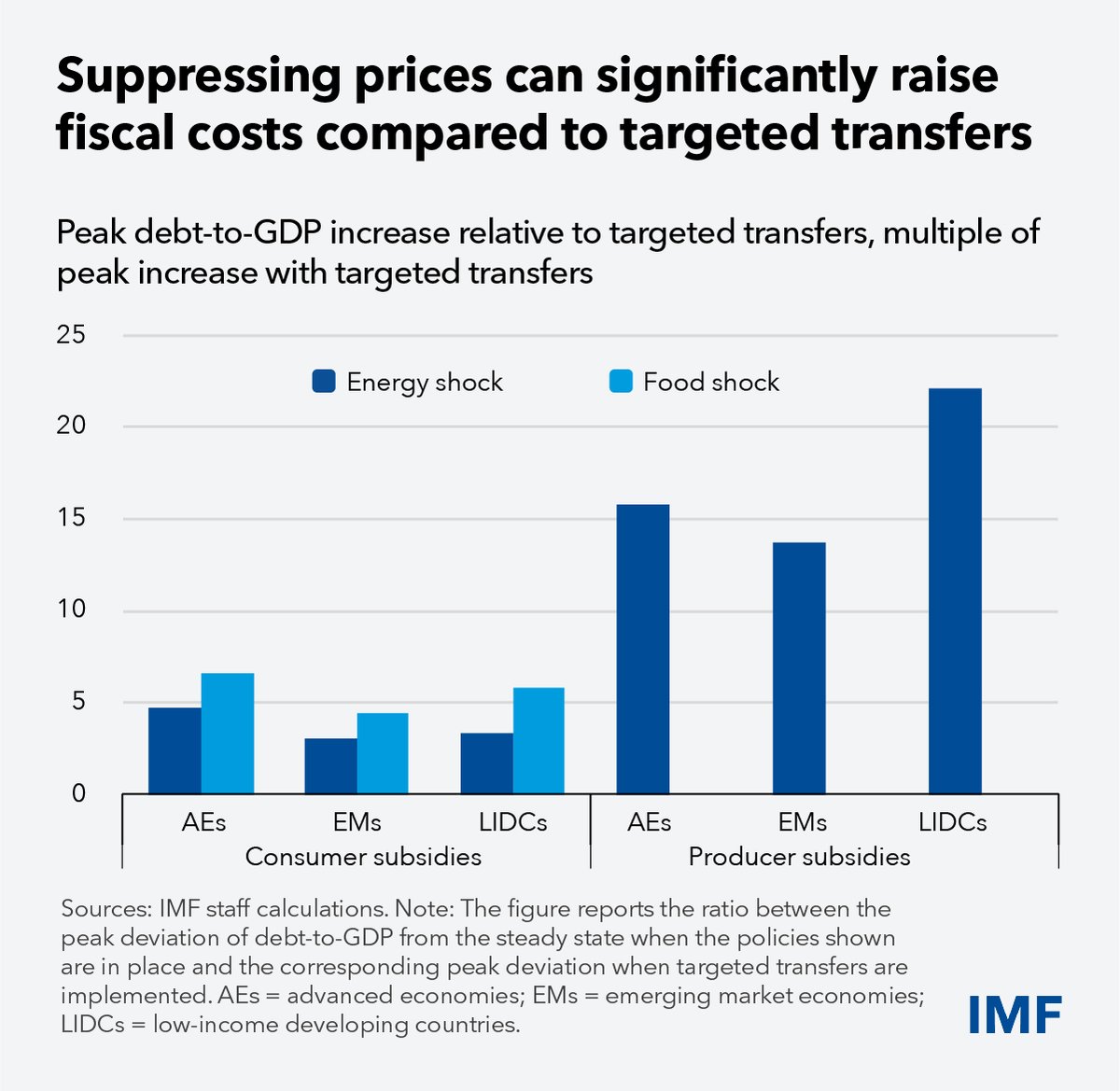IMFNews's tweet photo. Targeted transfers are the most cost-effective way to protect the vulnerable in cost-of-living crises. Subsidies can require 5 to 22 times more fiscal resources and on net provide limited benefits to vulnerable households or even leave them worse off. 
https://t.co/vwXHRxkW4n https://t.co/kdoHjRTFiv