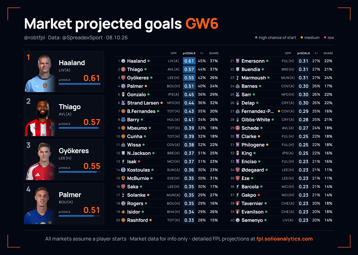 robtFPL's tweet photo. 💹 Market goal projections | GW6

A look at how spread markets are pricing player goalscoring odds this week, via SpreadEx (assumes a player starts) - traffic lights show latest Solio start probability, before tomorrow's pressers!

No João Pedro market priced for what it's worth https://t.co/9jGx27FJcY