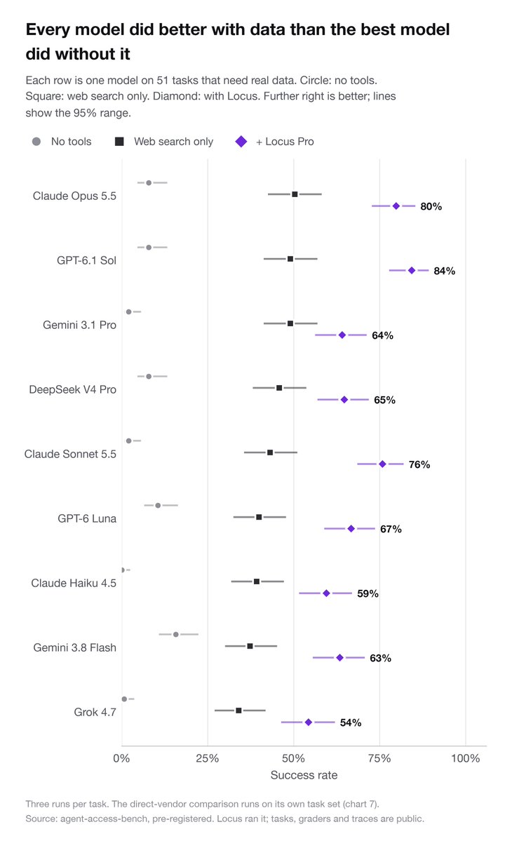 coledermo's tweet photo. The cheapest model with data access beats the best model without it

We ran 9 models from 5 labs on 82 work tasks where the answer has to come from real data. Each model ran the same tasks with and without access to paid data.

Claude Haiku 4.5 is one of the cheapest closed-source models you can run an agent on. Claude Opus 5.5 is one of the most capable (and expensive). Haiku with data finished 60% of the tasks. Opus without it finished 50%. Per finished task, the cost came out about the same.

It wasn't just Haiku. Every model with data beat the best model without it, open source included. The weakest, Grok 4.7, still finished 54%. That edge over Opus is small enough to be noise, but the direction never changed across models or task categories.

Most of the agent conversation is about which model to use. On this kind of work, what the agent could access mattered more.

Method, tasks and traces in the replies.