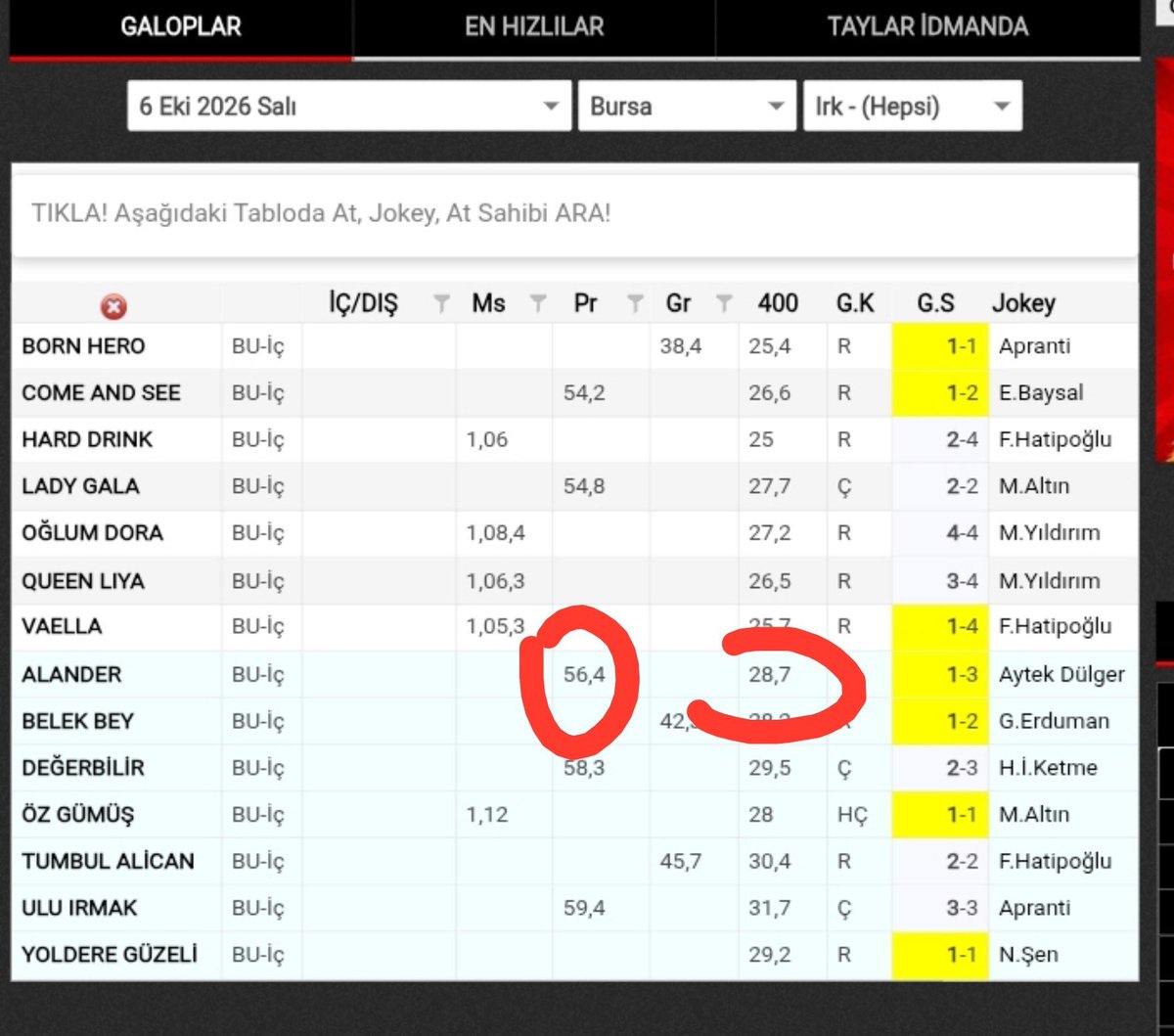altilitakip's tweet photo. İstanbul 9.Koşuda cazip çıkmaya aday favorim  ALANDER olacak.
İdman pistinde gördüğünüz üzere farklılaşmış olan ALENDER 40 gün aradan sonra İstanbul sentetikte fena olmayan bir 4.lük çıkardı. O yarışa göre bu defa daha hazır gireceği ve ilk çim pist yarışında çok daha farklı bir performans çıkartacağını düşünüyorum. Son idmanında aynı pistte içerisinde İngiliz atlarının da 800 ü 54 leri gördüğü ( Ekte diğer atların Dereceleri koydum) ALANDER 'in 56.4-28.7 işinde oldukça farklılaşmış gördüm. Ayrıca kağıt üzerindeki iyi rakiplerine oranla kilo avantajını da cebine koyan bu ismi atlamayalım derim...