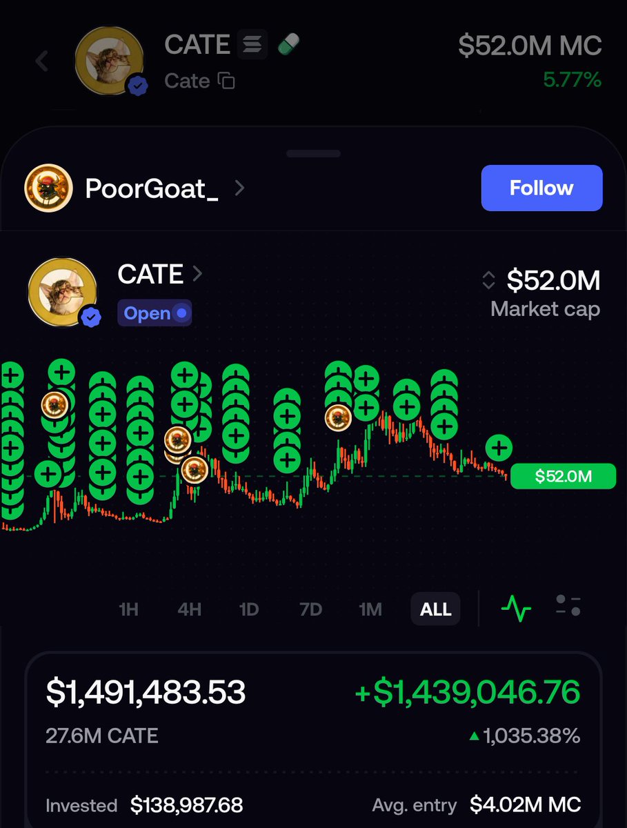 Rei00zk's tweet photo. poorgoat in at 4m. $139k. still open. $1.49m now. $CATE

haters wanted the sell. he left the bag up. https://t.co/ffiVaO70xu