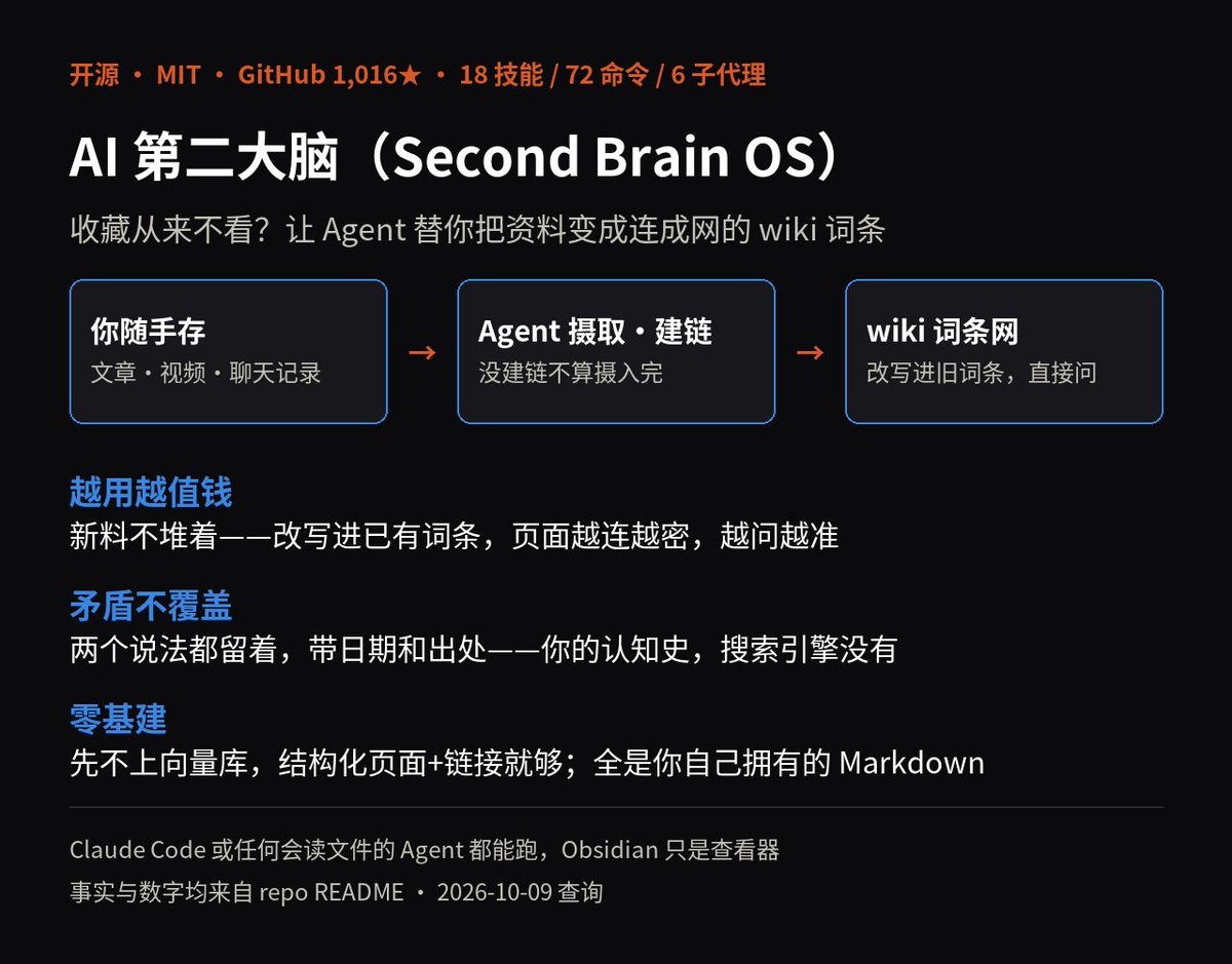 ataosky's tweet photo. 收藏从不回头，稍后读=永不读。

Second Brain OS 让 Agent 替你收拾：存下的料自动提炼建链，写成你自己的 Markdown wiki；新料改写进旧词条，越用越密，睡一觉自己归档。1,016 星 MIT。

一个晚上 9 步跑起来。

https://t.co/irtrSHXLVA

#效率工具 #第二大脑 #Obsidian #知识管理 https://t.co/bCC9knau84