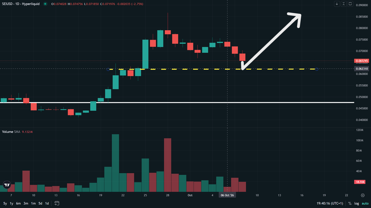 kryptohunta's tweet photo. This is the trade am waiting to take on Sei. Expecting a re-bounce around that yellow lines. Will go full-send on  a long position.

How I wish @MonacoTrading and @saphyre are already on mainnet. Would have been running this trade on their platforms! When mainnet?

Who wanna come 50X leverage with me???