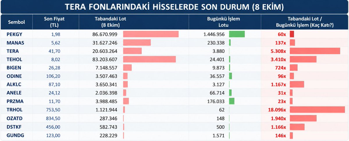 PozitifPiyasa's tweet photo. FONLARIN YOĞUN OLDUĞU HİSSELERDE SON DURUM (5–8 EKİM) 

#TERA

27,72 Mn → 22,49 Mn → 21,51 Mn → 20,60 Mn lot.

Taban kuyruğu dört gündür aralıksız küçülüyor. Pazartesiye göre yaklaşık %26 azalma var.

Ancak bugün yalnızca 3.880 lot işlem gerçekleşti. Bekleyen satış miktarı günlük işlemin yaklaşık 5.300 katı.

Taban azalıyor ama hissede gerçek anlamda likidite oluştuğunu söylemek hâlâ zor.

#PEKGY

102,62 Mn → 120,63 Mn → 111,46 Mn → 86,67 Mn lot.

Bugün yaklaşık 24,8 milyon lotluk taban azalması var. Günlük işlem de 1,45 milyon lota yükseldi.

Pazartesiye göre taban yaklaşık %15,5 küçülmüş durumda.

Bugünkü hareket olumlu fakat hâlâ 86,7 milyon lot satış bekliyor.

#TEHOL

91,01 Mn → 89,19 Mn → 82,91 Mn → 83,20 Mn lot.

Üç günlük düşüşün ardından bugün taban biraz büyüdü.

Bugün yalnızca 24.401 lot işlem gerçekleşti. Tabanda bekleyen miktar günlük işlemin yaklaşık 3.410 katı.

Satış baskısı ve likidite sıkışıklığı devam ediyor.

#DSTKF

640 bin → 608 bin → 555 bin → 583 bin lot.

İlk üç gün küçülen taban bugün yeniden büyüdü.

Günlük işlem yalnızca 500 lot. Bekleyen satış miktarı bunun yaklaşık 1.166 katı.

Henüz belirgin bir çözülme göremiyorum.

#MANAS

31,37 Mn → 29,28 Mn → 24,93 Mn → 31,63 Mn lot.

Haftanın ilk üç gününde düzenli küçülen taban bugün yeniden yaklaşık %27 büyüdü.

230 bin lot işlem gerçekleşmesine rağmen tabanda 31,63 milyon lot bekliyor.

#GUNDG

335 bin → 313 bin → 253 bin → 229 bin lot.

Taban dört gündür düzenli küçülüyor. Pazartesiye göre yaklaşık %32 azalma var.

Bugün yalnızca 1.571 lot işlem gerçekleşti.

#BIGEN

7,44 Mn → 6,09 Mn → 7,96 Mn → 7,15 Mn lot.

Bugünkü taban pazartesi seviyesine yakın.

Bugün 9.873 lot işlem gerçekleşti. Tabanda bekleyen lot bunun yaklaşık 724 katı.

Henüz kalıcı bir iyileşme yok.

#ALKLC

3,45 Mn → 3,39 Mn → 3,72 Mn → 3,65 Mn lot.

Dört gündür taban 3,4 - 3,7 milyon lot arasında gidip geliyor.

Bugün yalnızca 3.127 lot işlem gerçekleşti. Bekleyen satış miktarı günlük işlemin yaklaşık 1.167 katı.

Pazartesiye göre tabanda daha fazla lot var. Şimdilik olumlu bir değişim göremiyorum.

#ANELE

2,40 Mn → 2,56 Mn → 2,68 Mn → 2,04 Mn lot.

Üç gün artan taban bugün yaklaşık %24 küçüldü.

Günlük işlem miktarı 21.578 lottan 66.714 lota yükseldi.

Haftanın ilk üç günündeki olumsuz görüntü bugün değişmeye başlamış. Takip edilmeye değer.

#ODINE

6,62 Mn → 2,32 Mn → 3,64 Mn → 3,51 Mn lot.

Taban hafta boyunca oldukça değişken. Bugün sınırlı bir azalma var.

36.557 lot işlem gerçekleşti. Pazartesiye göre taban yaklaşık %47 küçülmüş olsa da bu hareketin büyük bölümünü gerçekleşen işlemler açıklamıyor.

#OZATD

356 bin → 284 bin → 401 bin → 287 bin lot.

Dün büyüyen taban bugün yeniden yaklaşık %28 küçüldü.

Ancak bugün yalnızca 148 lot işlem gerçekleşti. Tabandaki satış miktarı günlük işlemin yaklaşık 1.940 katı.

Taban azalsa da likidite açısından tablo hâlâ oldukça olumsuz.

#TRHOL

1,18 Mn → 1,09 Mn → 1,14 Mn → 1,12 Mn lot.

Dört gündür taban neredeyse aynı seviyede.

Bugün yalnızca 62 lot işlem gerçekleşti. Tabandaki satış miktarı günlük işlemin yaklaşık 18 bin katı.

İzlediğimiz hisseler arasında likidite sıkışıklığının en ağır olduğu hisselerden biri olmaya devam ediyor.

#PRZMA

5 Ekim’de 4,07 milyon lot olan kuyruk, 6 Ekim’de 3,24 milyona gerilemişti. 7 Ekim’de yaklaşık 4,02 milyon lot beklerken hissede 6 milyon lotun üzerinde işlem gerçekleşmişti.

Bugün yeniden tabana oturdu. Yaklaşık 3,99 milyon lot bekleyen satışa karşılık 176 bin lot işlem gerçekleşti.

Yüksek işlem hacmi görülmesinin satış baskısının tamamen sona erdiği anlamına gelmediğini PRZMA'da bir kez daha gördük.

#KARCL

Bugün yazdığım gibi taban bozdu.
Hissede 22,88 milyon lot işlem gerçekleşti ve fiyat 47,70 TL’ye yükselerek günü tavanda kapadı.

Bir noktayı tekrar hatırlatmak istiyorum: Tabanın azalması tasfiye edilen fonların hisselerini sattığını veya tasfiyenin tamamlandığını göstermez. 

Bu süreçte zarar gören bütün hisse yatırımcılarına sabır diliyorum. Umarım hem fon yatırımcıları hem de haftalardır hisselerinde kilitli kalan yatırımcılar için daha şeffaf ve sağlıklı bir süreç yönetilir.