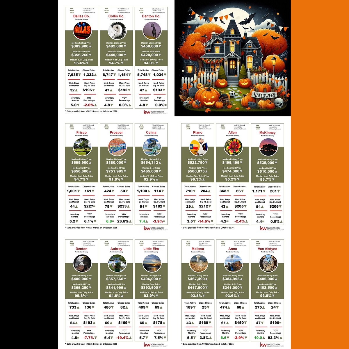 CollinRealty's tweet photo. Local Market Housing Statistics – Oct. 2026
Read the analysis: https://t.co/I2F87L9zD8

I've Got Your Six!

Mark M. Hancock, GRI, MRP, AHWD
REALTOR, New Build certified
214-862-7212 (call or text)
DFWmark@kw.com
https://t.co/D4t6elJ5Yx https://t.co/QTgZbhai0Q
