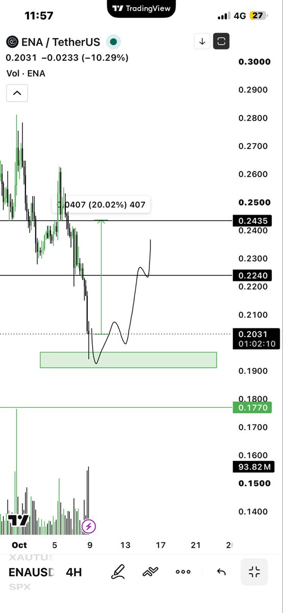 Moeen136's tweet photo. $ENA 
Add ENA in discounts 
High quality swing setup 
Accumulate in parts 
In given levels 
Buying and selling levels are given in chart
Targets:
10%-20%
Sl :10%(0.1770)
Defensive play Sl is compulsory 
#ENA https://t.co/k0ZWQLtOFD