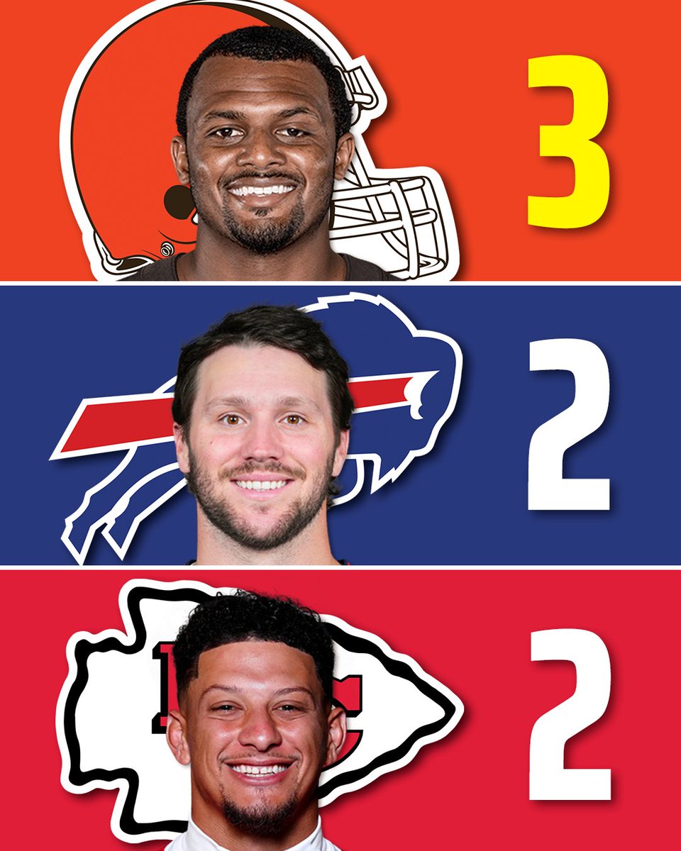 DKSports's tweet photo. Most game-winning drives from QBs through Week 4 📈

Deshaun Watson - 3
Josh Allen - 2
Patrick Mahomes - 2
Jared Goff - 2
Bo Nix - 2
Lamar Jackson - 1
Matthew Stafford - 1
Jordan Love - 1
Drake Maye - 1
Aaron Rodgers - 1
Kirk Cousins - 1
Jalen Hurts - 1
Marcus Mariota - 1
Dak Prescott - 1
Tyler Shough - 1
Daniel Jones - 1
Every other QB -0