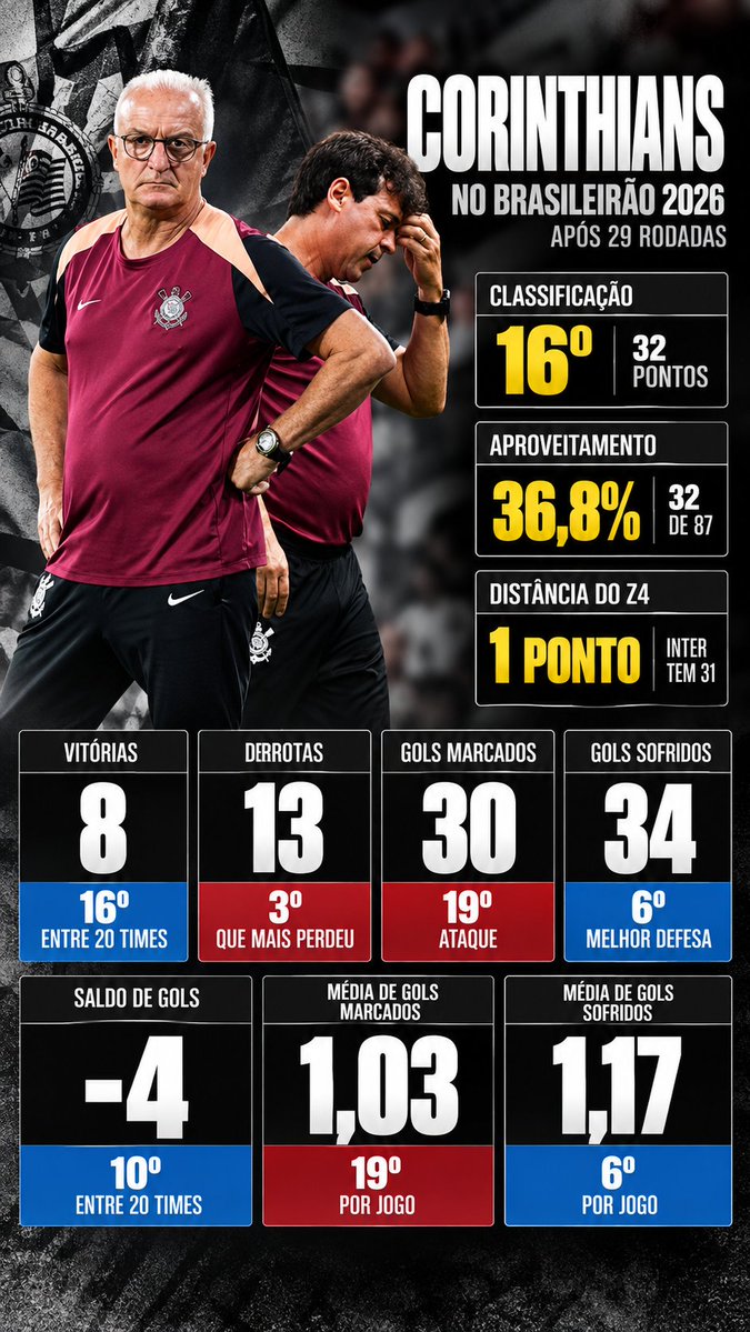 Vessoni's tweet photo. NÚMEROS ASSUSTADORES...

... qual desses mais impacta pra você?

#Corinthians https://t.co/fmYLpq4Gzr