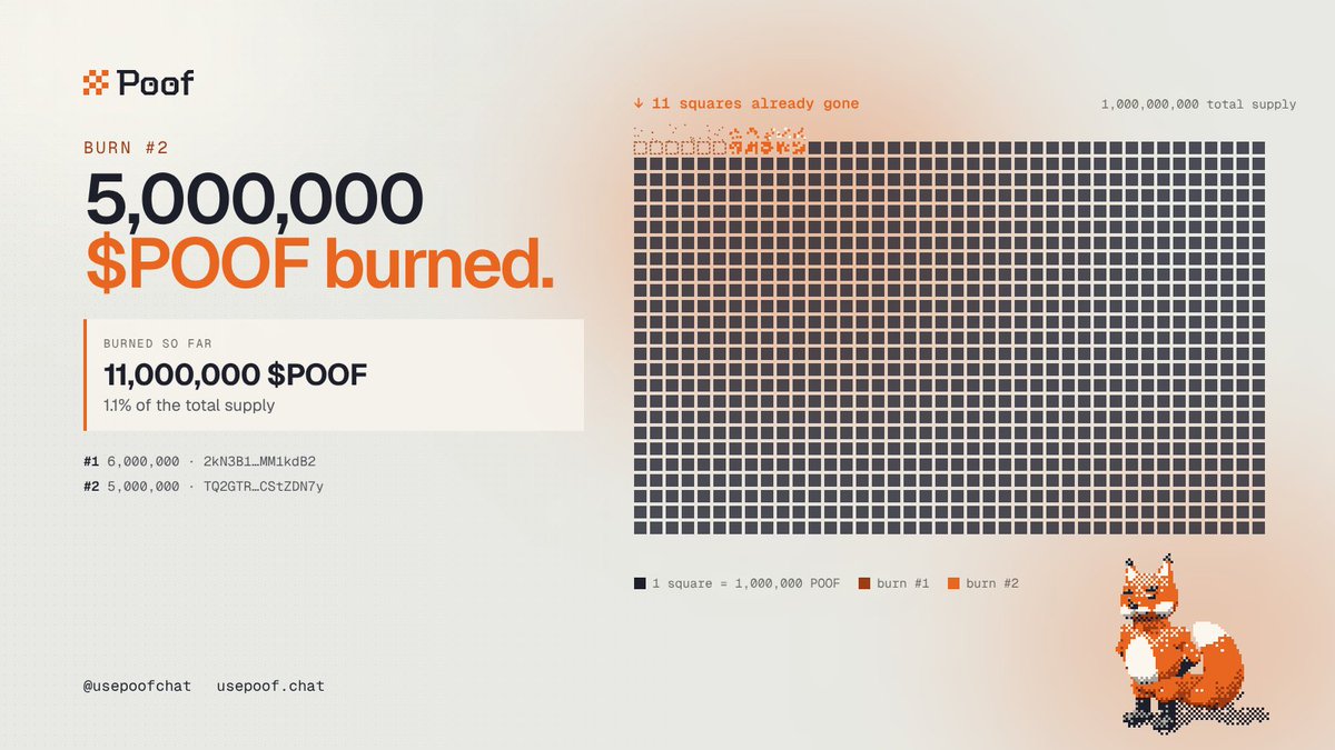 usepoofchat's tweet photo. burn #2. 🔥

5,000,000 $POOF burned.

total burned so far: 11,000,000 $POOF
that's 1.1% of the supply, gone for good.

tx:
https://t.co/0JMOG9kAMV

the fox keeps nothing. 💨 https://t.co/Jyv7d5fBNA