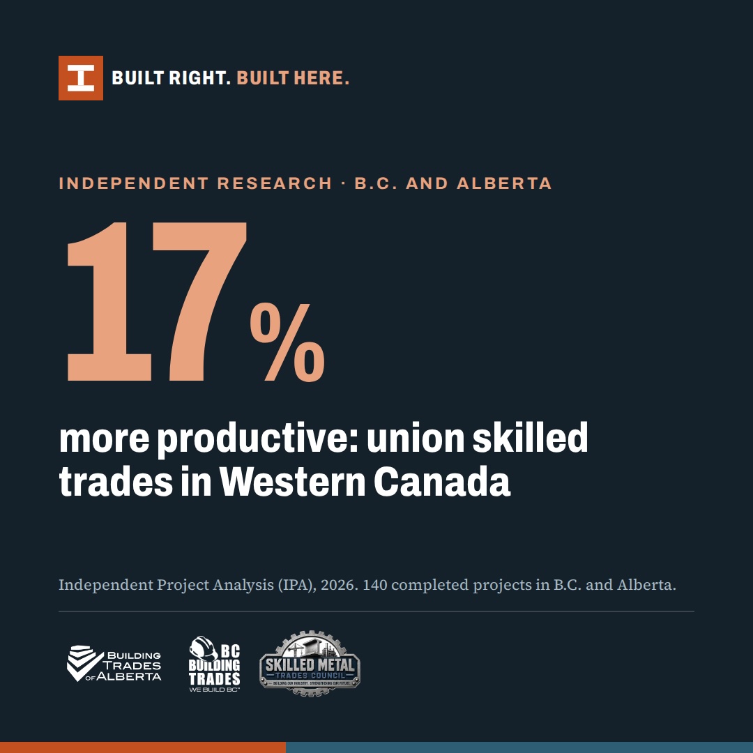 BuildingTradeAB's tweet photo. Independent research found that union skilled trades in B.C. and Alberta were 17% more productive. Skilled workers get more built. https://t.co/Nv69T25h4w 

#BuildingTrades #BuildingGreatness #SkilledTrades #Construction #MajorProjects #UnionStrong https://t.co/KRF0gfMKUY