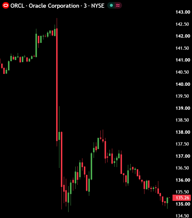 macropaperr's tweet photo. 🚨 THE AI HOUSE OF CARDS HAS STARTED TO FALL.

OpenAI's annualized revenue has reportedly reached around $50 Billion, but that's still $20 Billion below expectations.

And Oracle fell more than 6% as Nasdaq 100 dropped 1.5%.

But this is just the tip of the iceberg.

55% of AI investment deal value now comes from other AI companies.

And around 26% involves circular deals, where companies invest in businesses that also buy their products and services.

This means some of the money being counted as AI revenue is coming from companies that are also financing the AI boom.

We saw similar financing arrangements during the late-1990s telecom boom, before the industry suffered a massive crash.

Now imagine what happens if OpenAI and other AI companies fail to meet their revenue expectations.

The companies funding the boom could lose money on their investments while also losing revenue from the same customers.

And that could trigger a much bigger selloff across the AI sector.