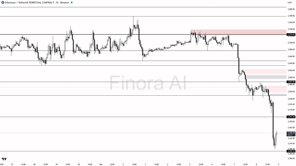 🔻 $ETH drifts lower at -4.4% in 24h, structure signals more pain ahead, not a turnaround yet.

- my bias is bearish here on ETH #ETHUSDT.P 1h, as the structure