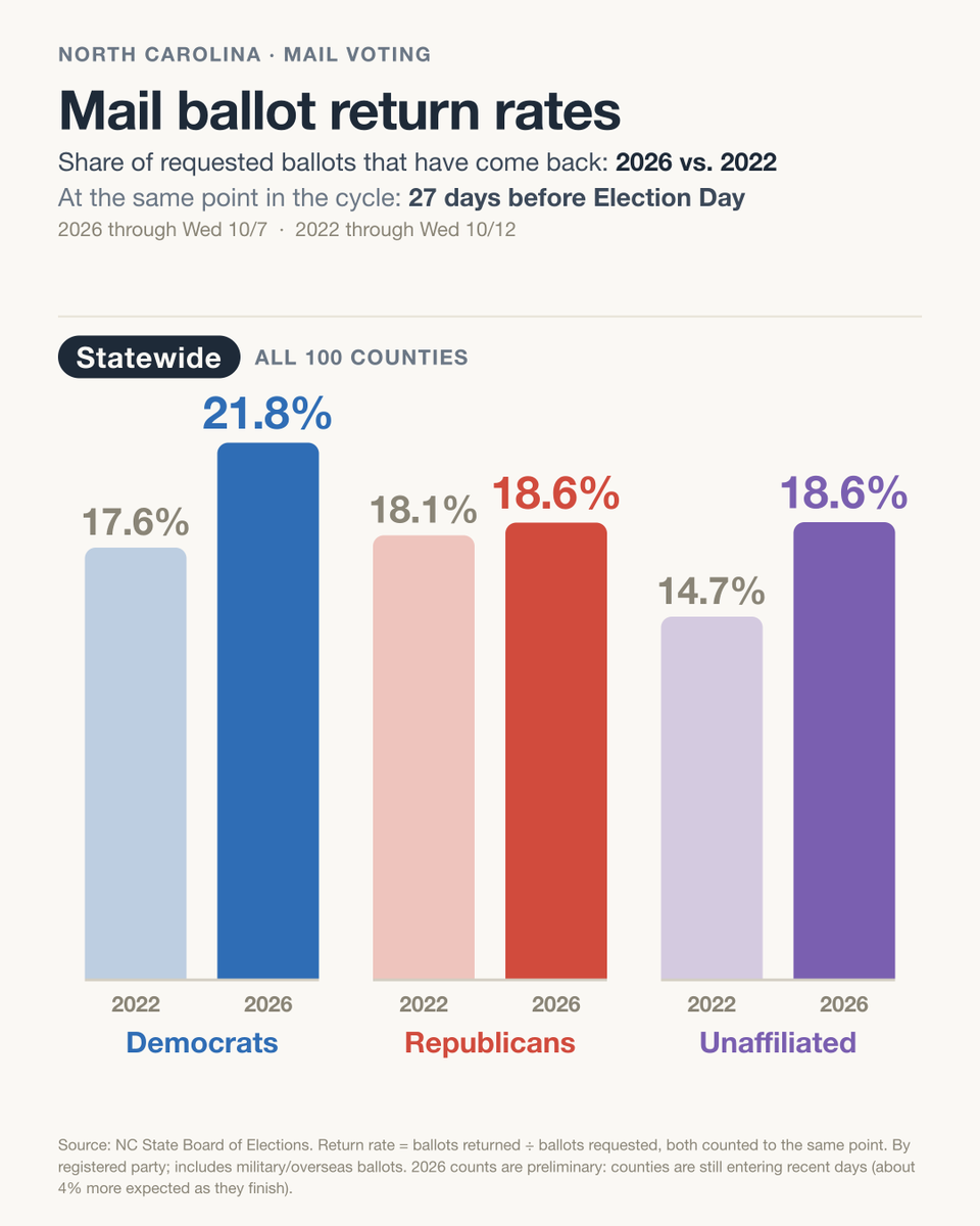 pogo214's tweet photo. Updated analysis on mail ballot return rates. It's the first positive sign for Republicans I have seen since voting began

Republicans have now surpassed return rates of 2022. Previous analysis showed a gap of 2026- 2022 return rates of a -0.9% and now there is a gap of +0.5%, a net swing of +1.6%

Democrat's return gap between 2026 and 2022 has  increased from  +3.3% to +4.2%, a net swing of 0.9%, so a smaller increase from Republicans, but a bigger net gap overall

Unaffiliateds have also grown their gap from +3% to +3.9%

As I've said before, the raw vote count at this point (on the statewide level) is not nearly as interesting or helpful as these return rates. Why? Because mail ballots represent a drop in the bucket compared to the overall votes we will have for 2026

The mail ballot return rates are the best indicator of voter enthusiasm that we have at this point

The latest numbers indicate that Republicans are starting to re-engage and this is a good sign. BUT, this is not a reason for celebration, or even a reason to be optimistic. This trend has to continue, and not just continue, but Republicans have to surpass Dems in enthusiasm to makeup for the massive deficit that we have with unaffiliated voters

For reference, 2022 was a great year for Republicans in NC. That was because we had both a substantial turnout advantage, and a strong performance with UA voters. This cycle looks like we are on track to have both of those reverse.  

#ncpol