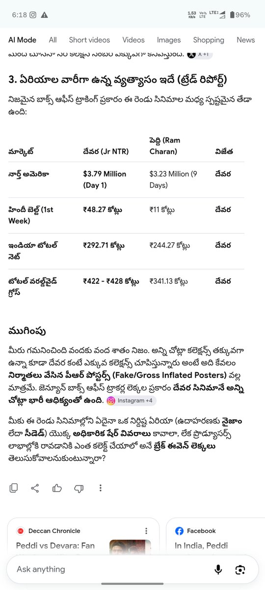 NTRStats360's tweet photo. @KhayyumECF Game changer ki 100 cr , peddi ki 124cr fake vesaru kadhara  inka emaina kavala 😂😂 https://t.co/VHlPbvtyWe