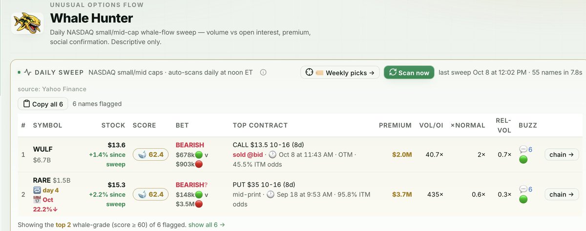 EZPZ_369's tweet photo. Free trading tools 1 of them below on https://t.co/mkNeLUYMp6
Unusual Activity BEARISH on$WULF  $RARE https://t.co/HHSVmkeXzf
